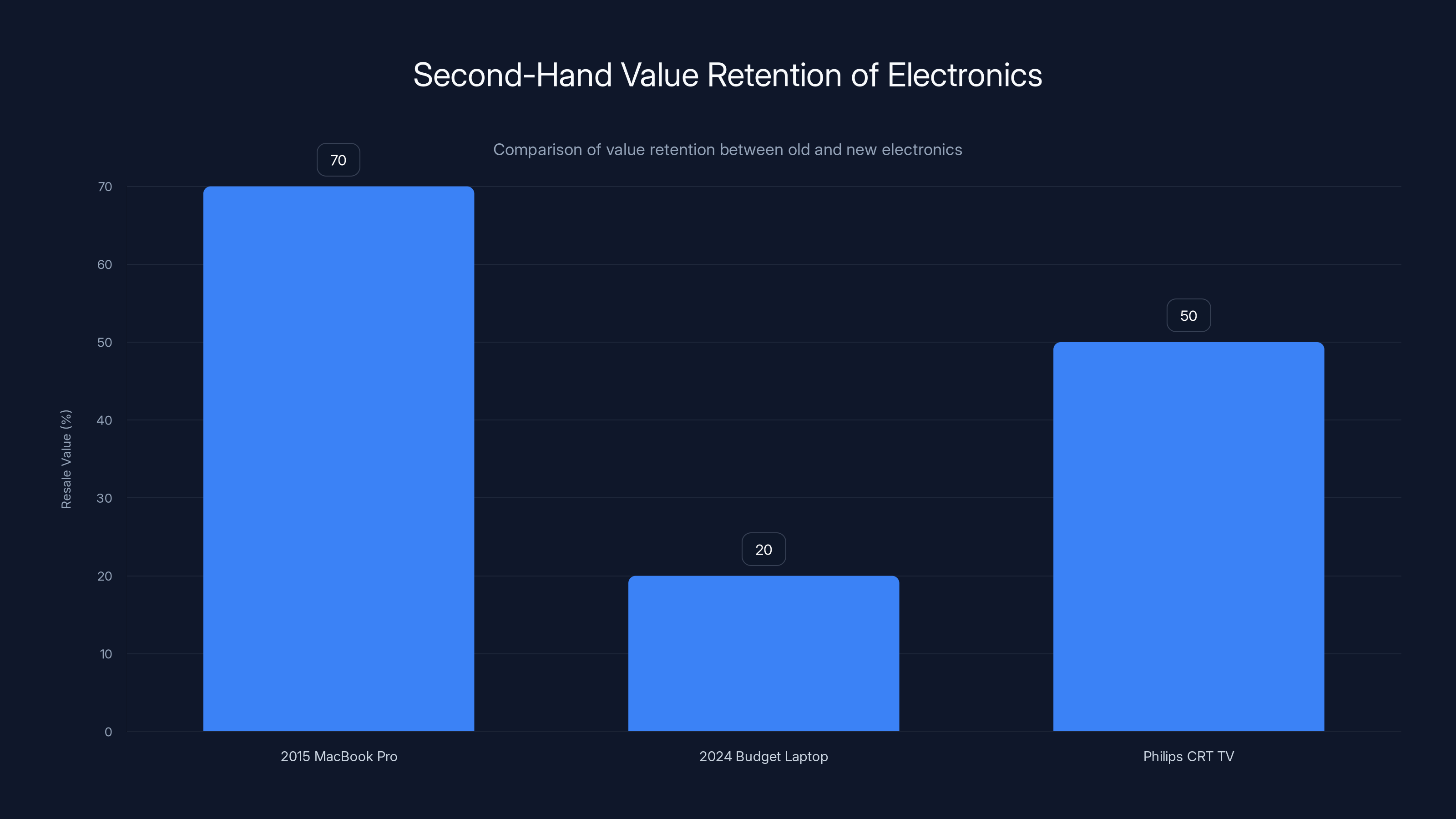 Second-Hand Value Retention of Electronics