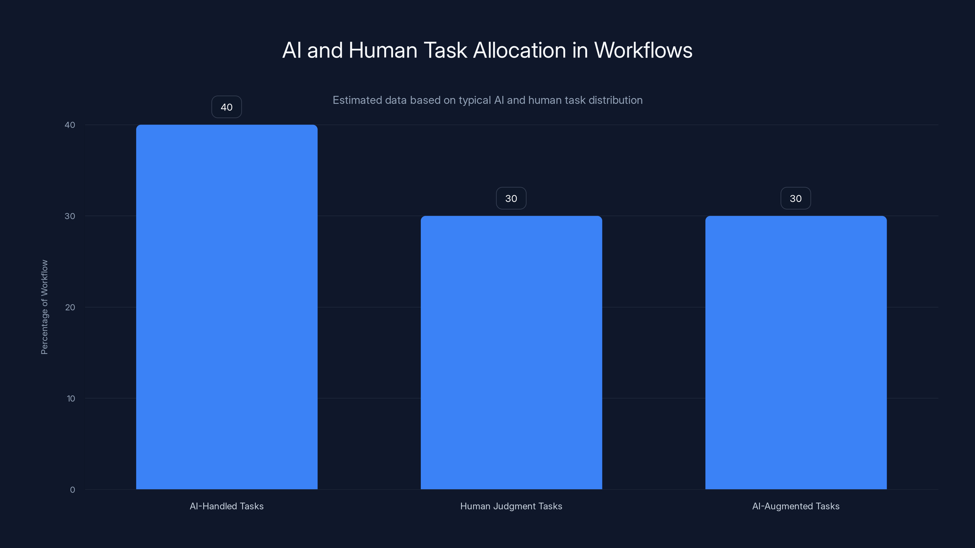 AI and Human Task Allocation in Workflows