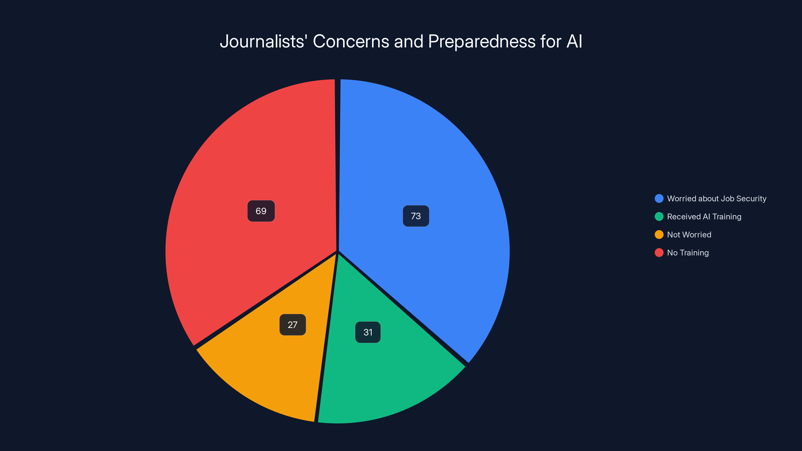 Journalists' Concerns and Preparedness for AI