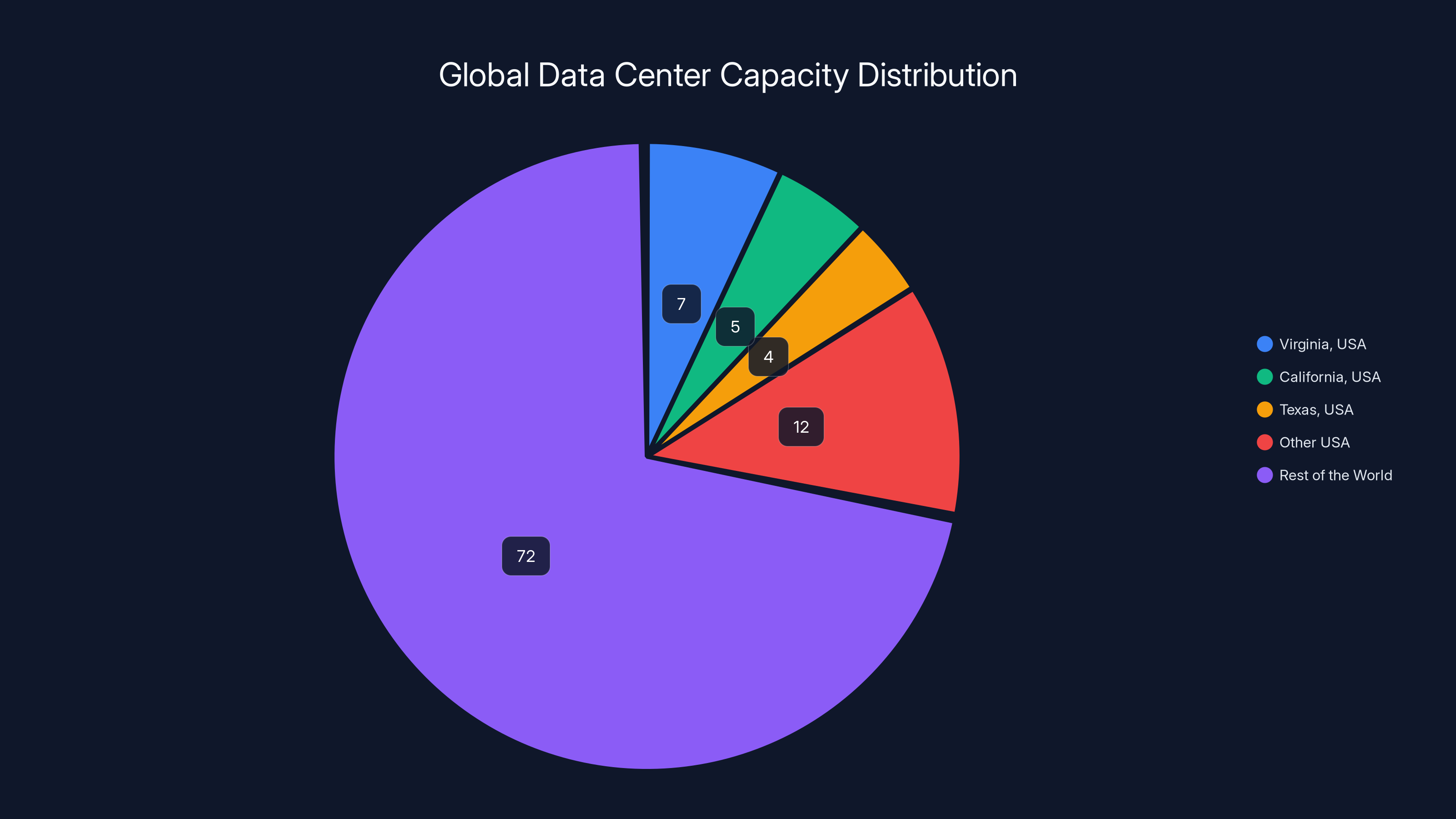 Global Data Center Capacity Distribution