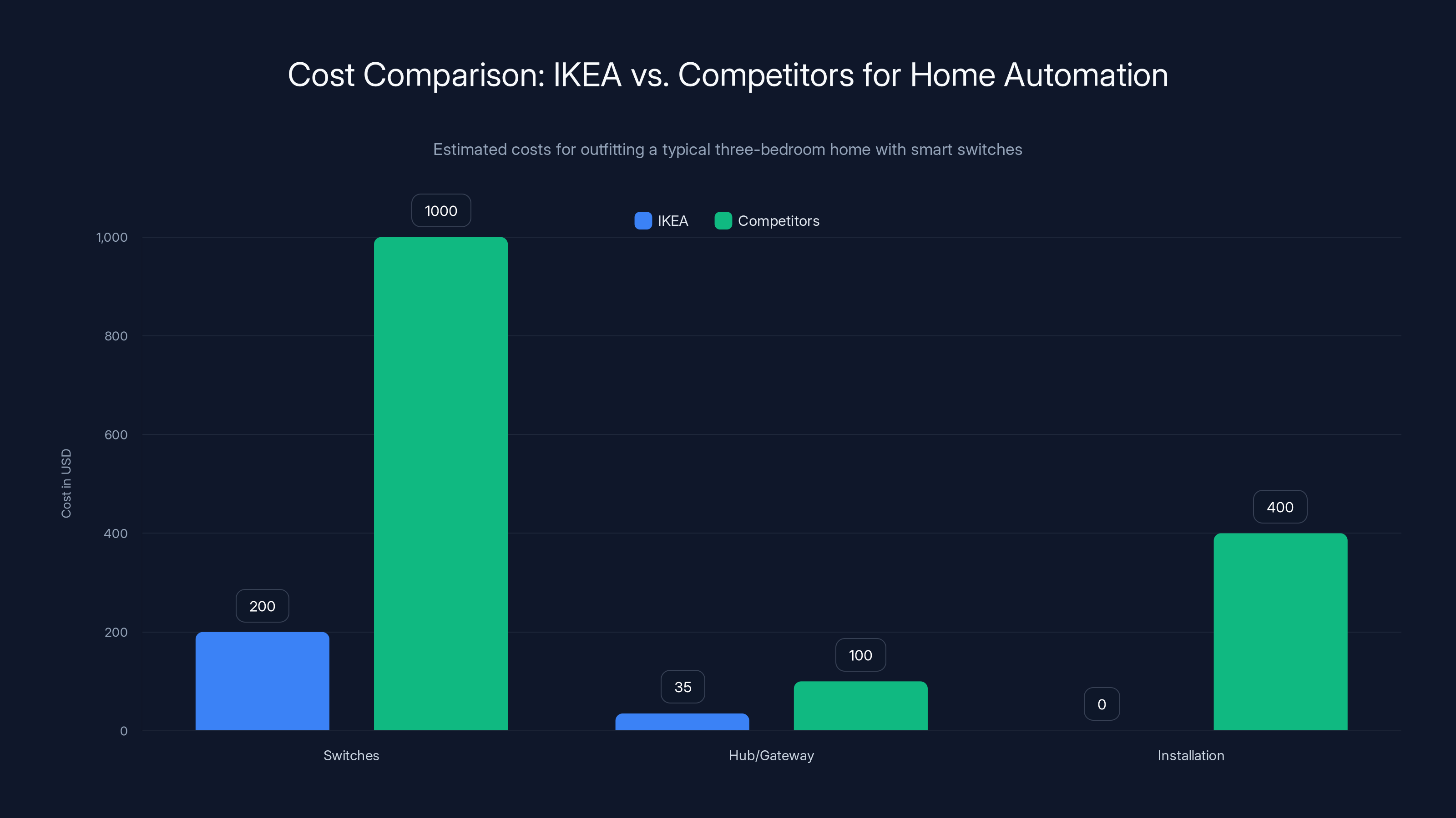 Cost Comparison: IKEA vs. Competitors for Home Automation