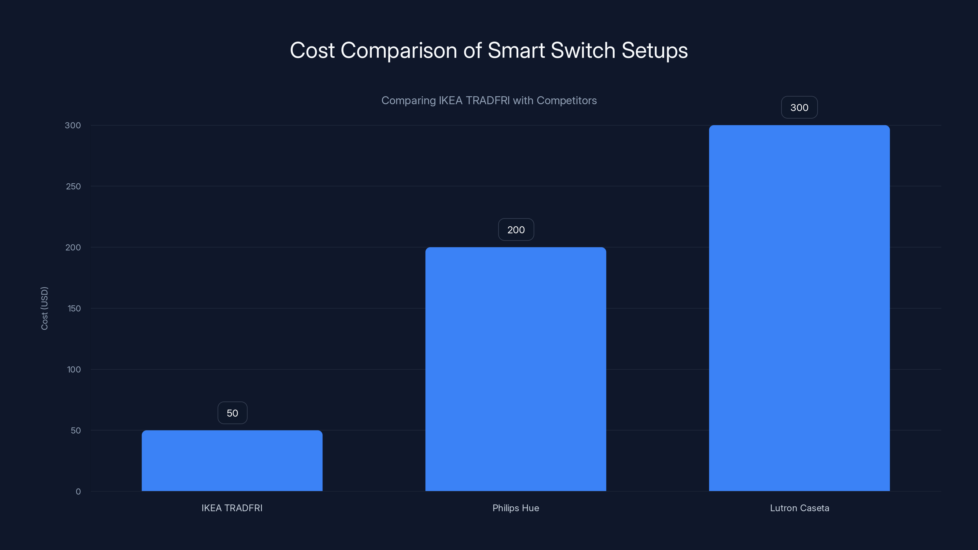 Cost Comparison of Smart Switch Setups