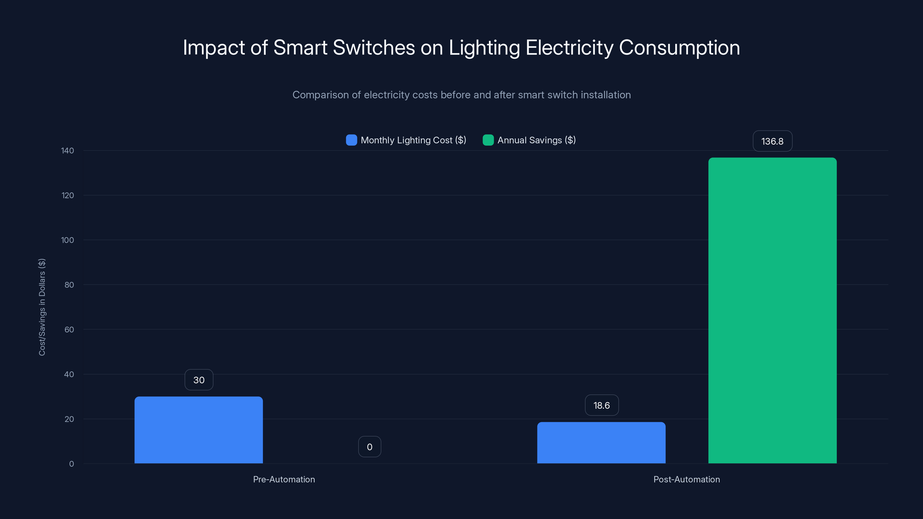 Impact of Smart Switches on Lighting Electricity Consumption