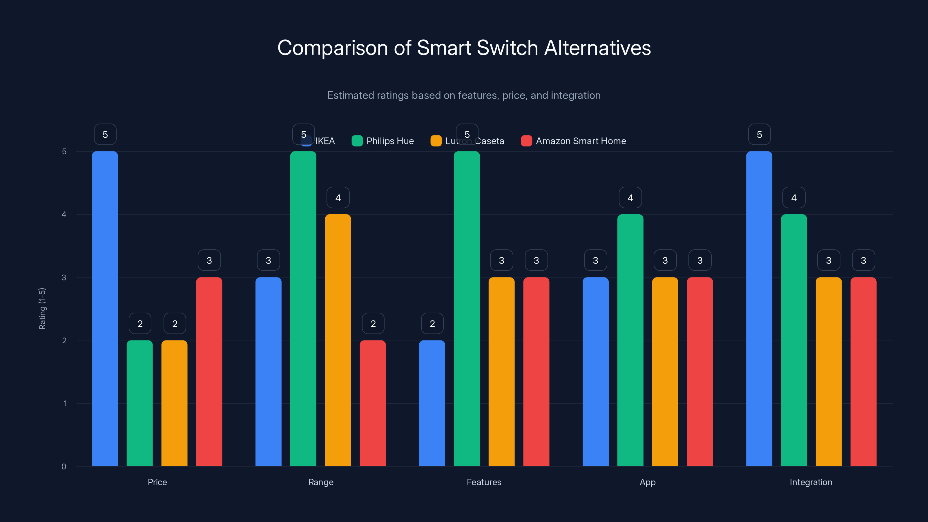Comparison of Smart Switch Alternatives