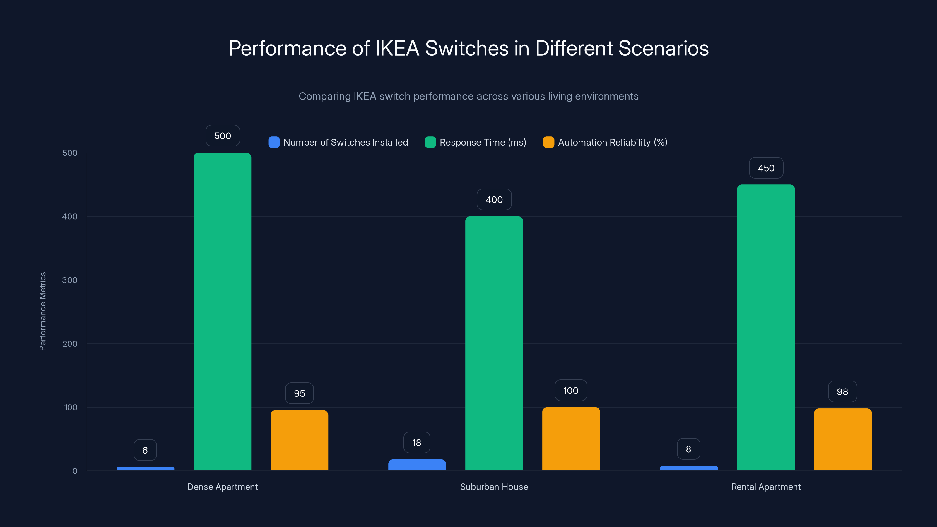 Performance of IKEA Switches in Different Scenarios