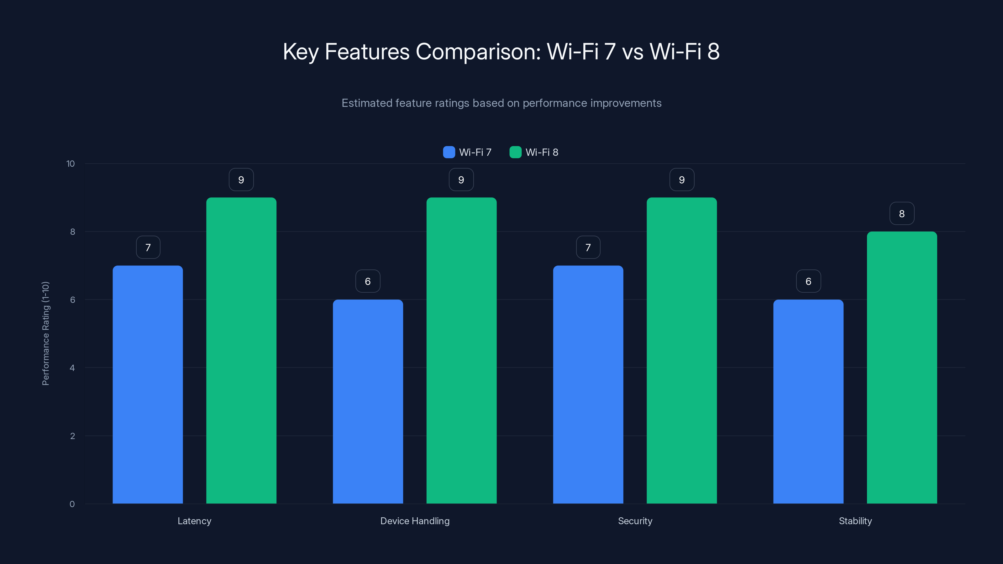 Key Features Comparison: Wi-Fi 7 vs Wi-Fi 8