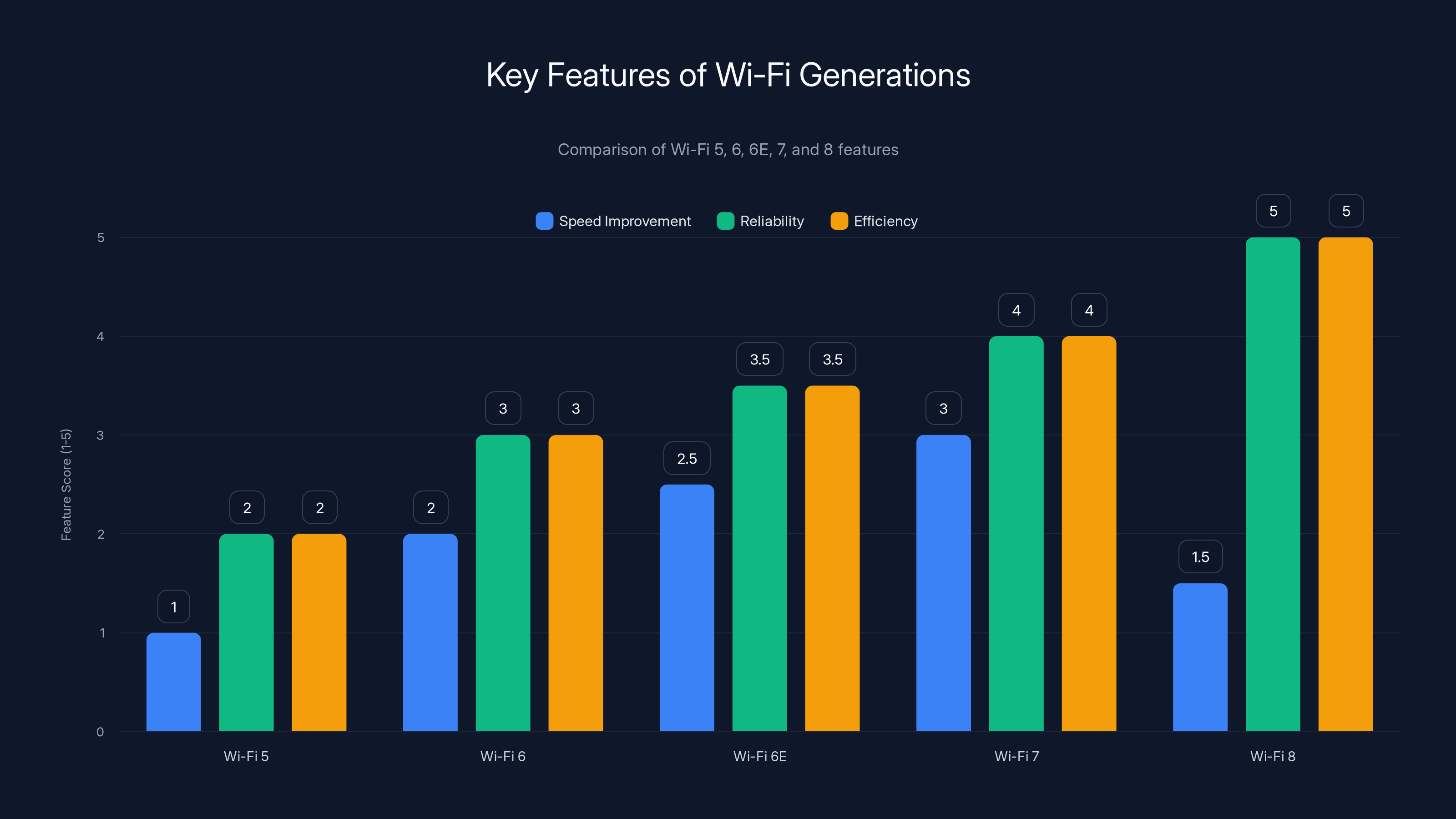 Key Features of Wi-Fi Generations