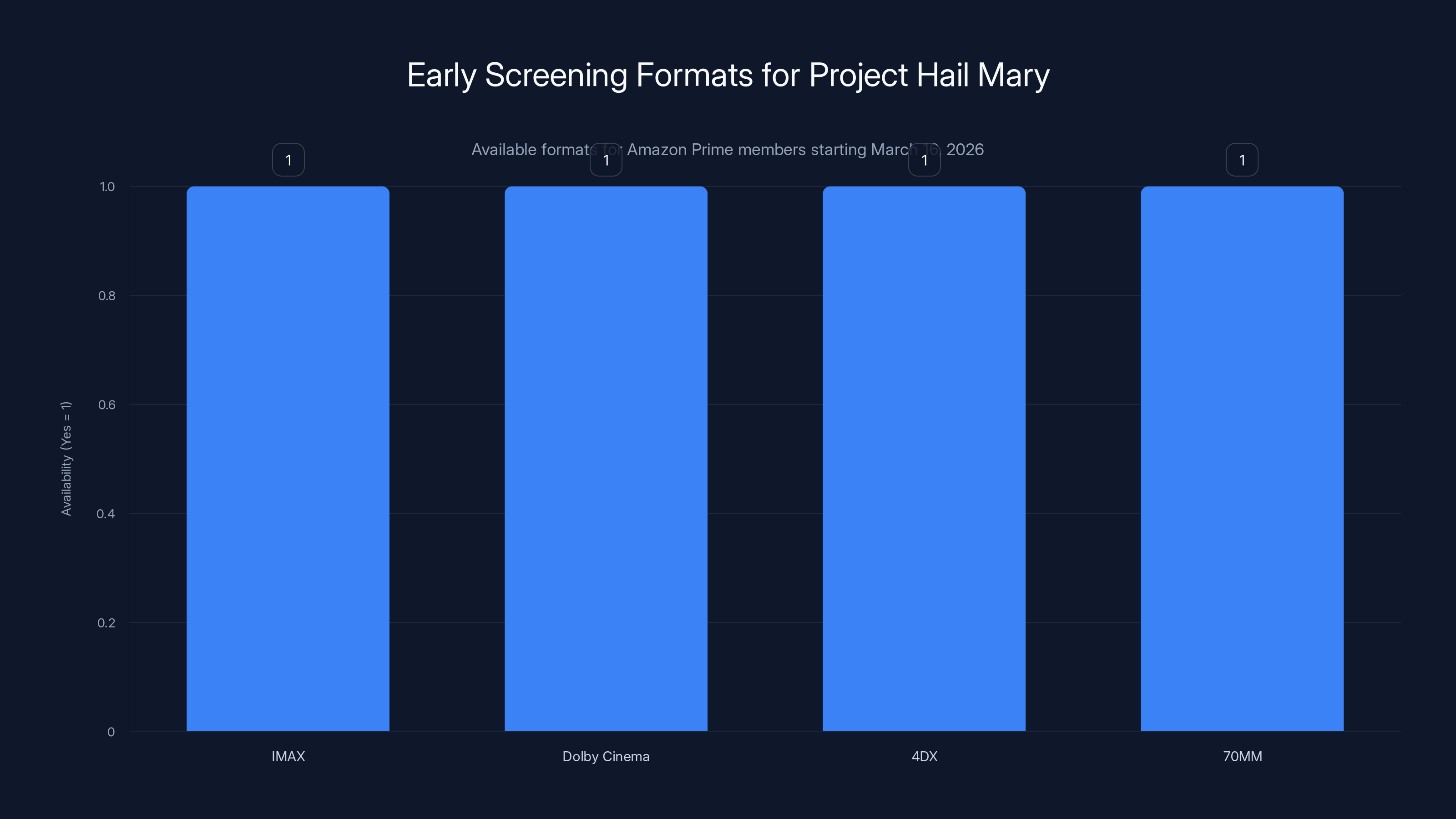 Early Screening Formats for Project Hail Mary