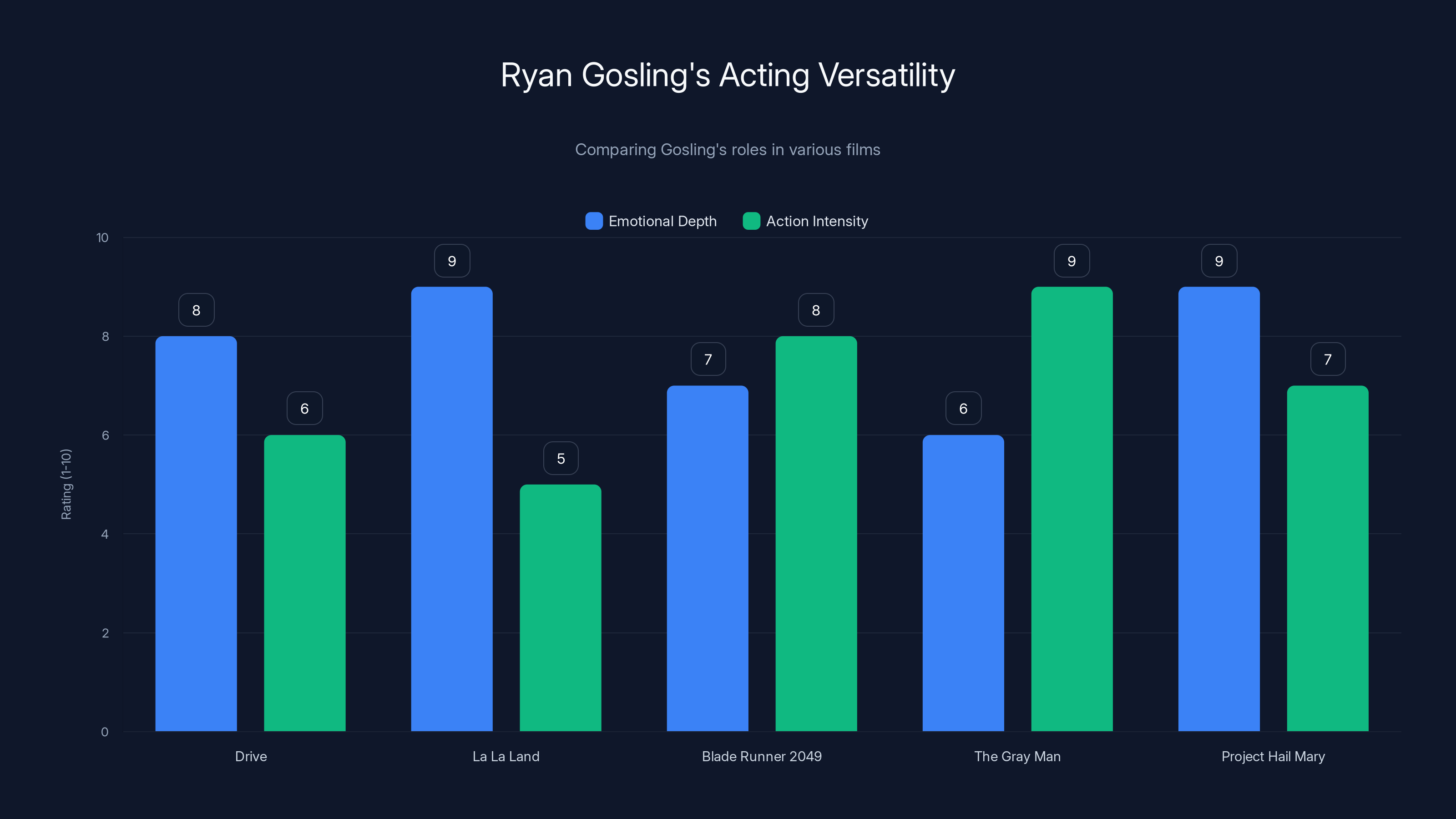 Ryan Gosling's Acting Versatility