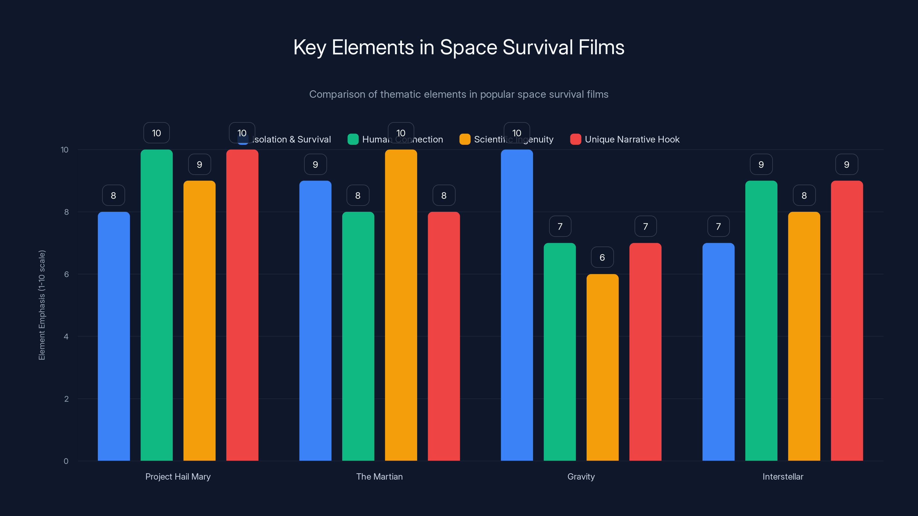 Key Elements in Space Survival Films