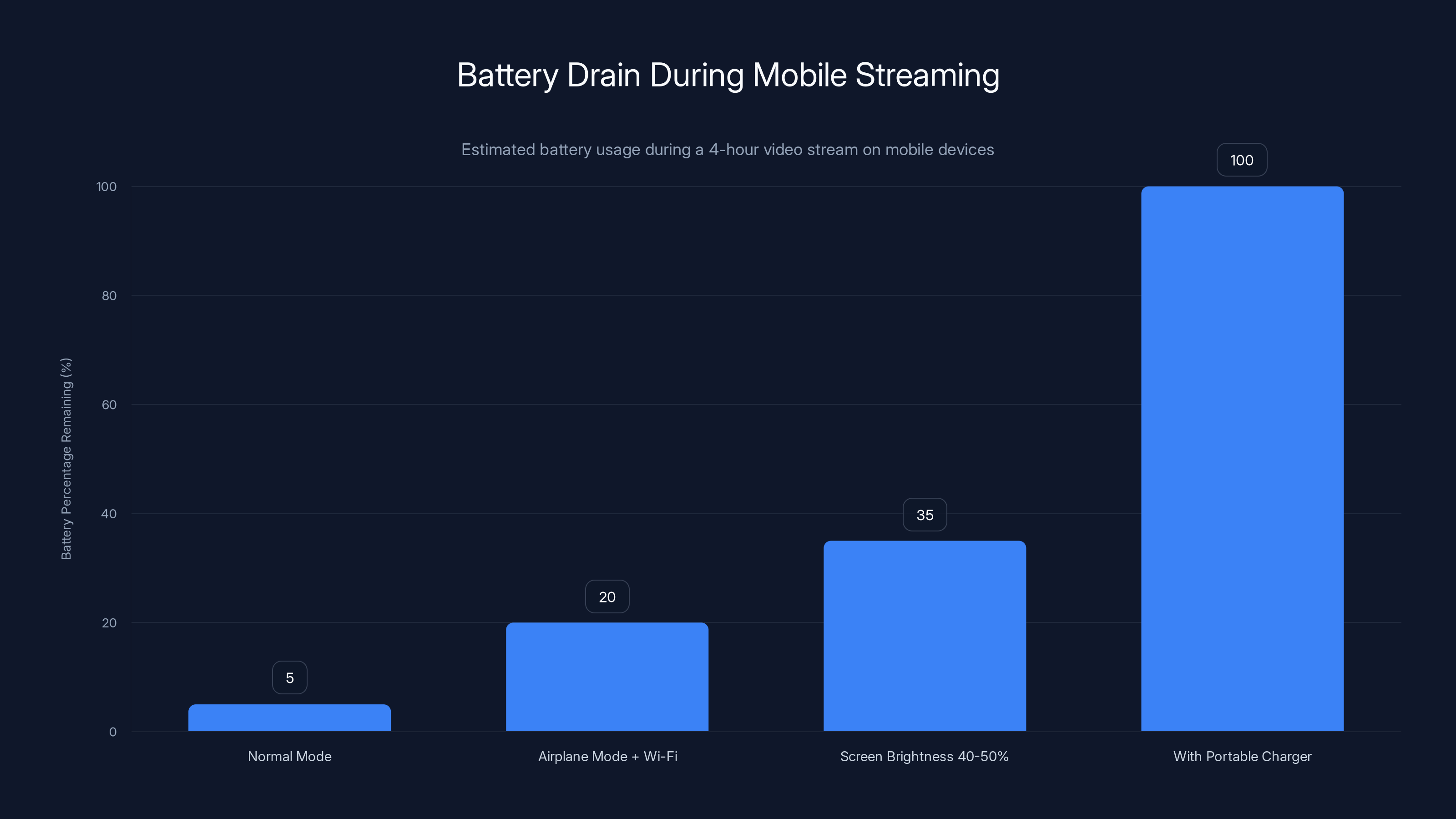 Battery Drain During Mobile Streaming