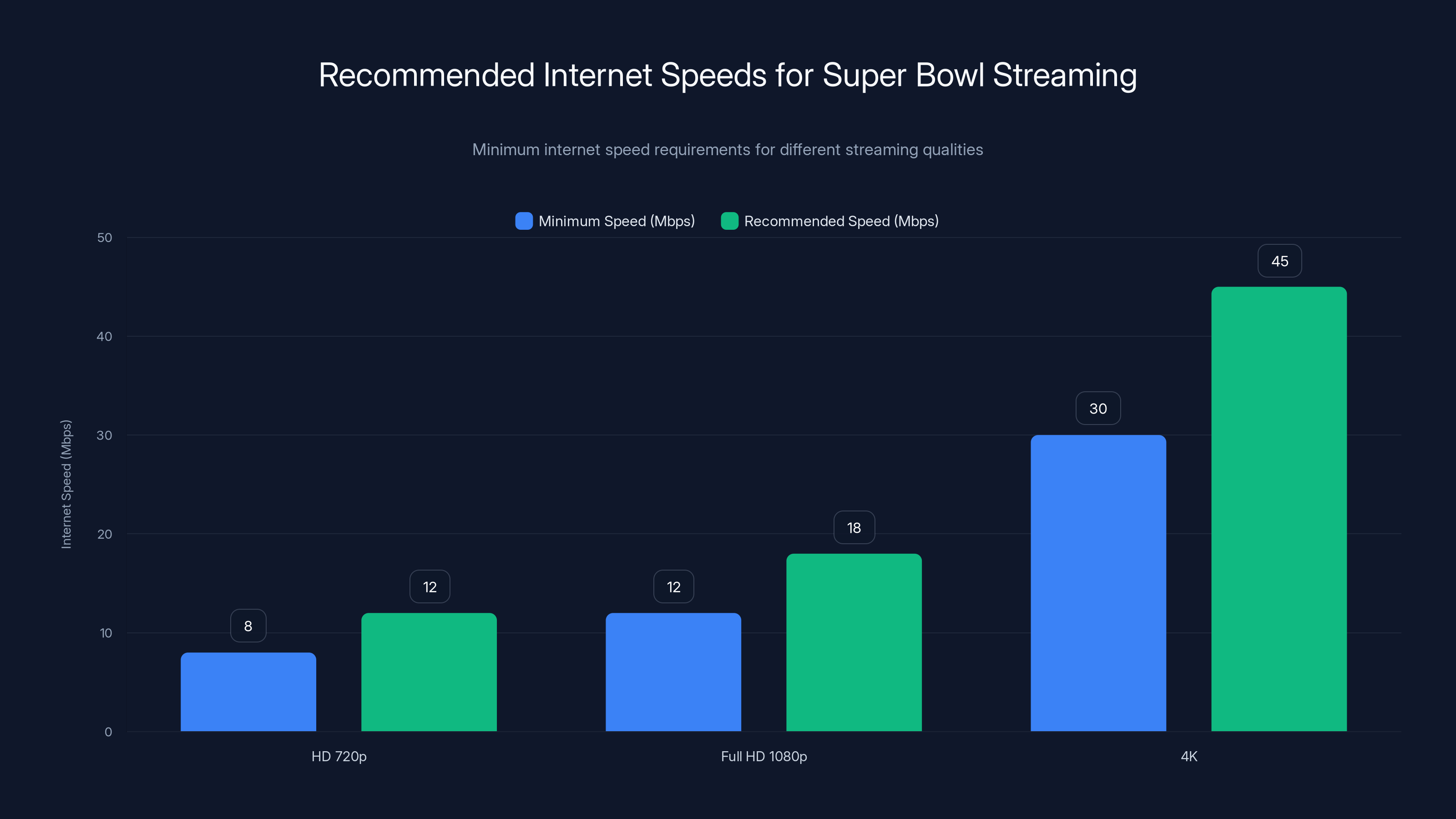 Recommended Internet Speeds for Super Bowl Streaming