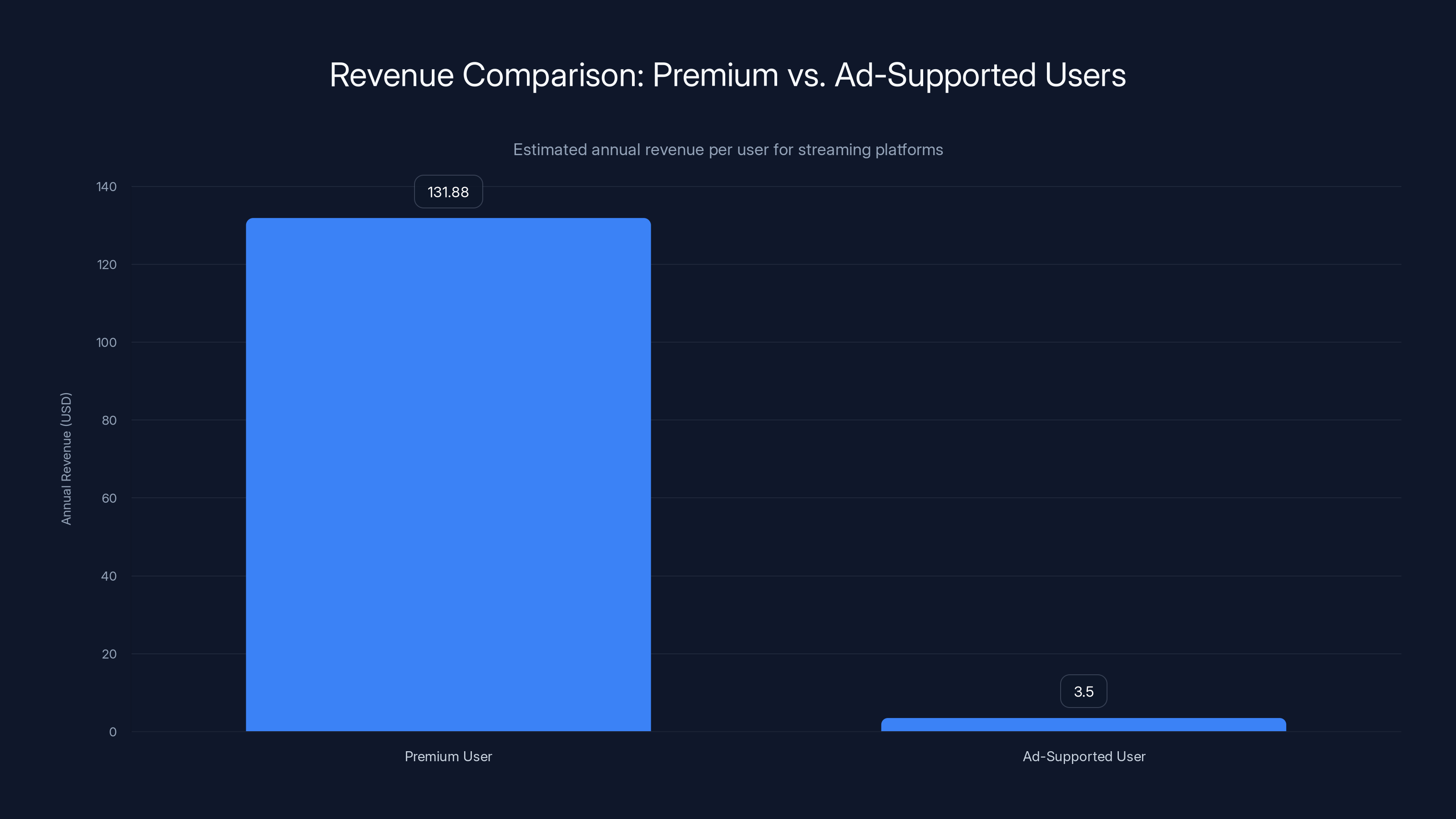 Revenue Comparison: Premium vs. Ad-Supported Users