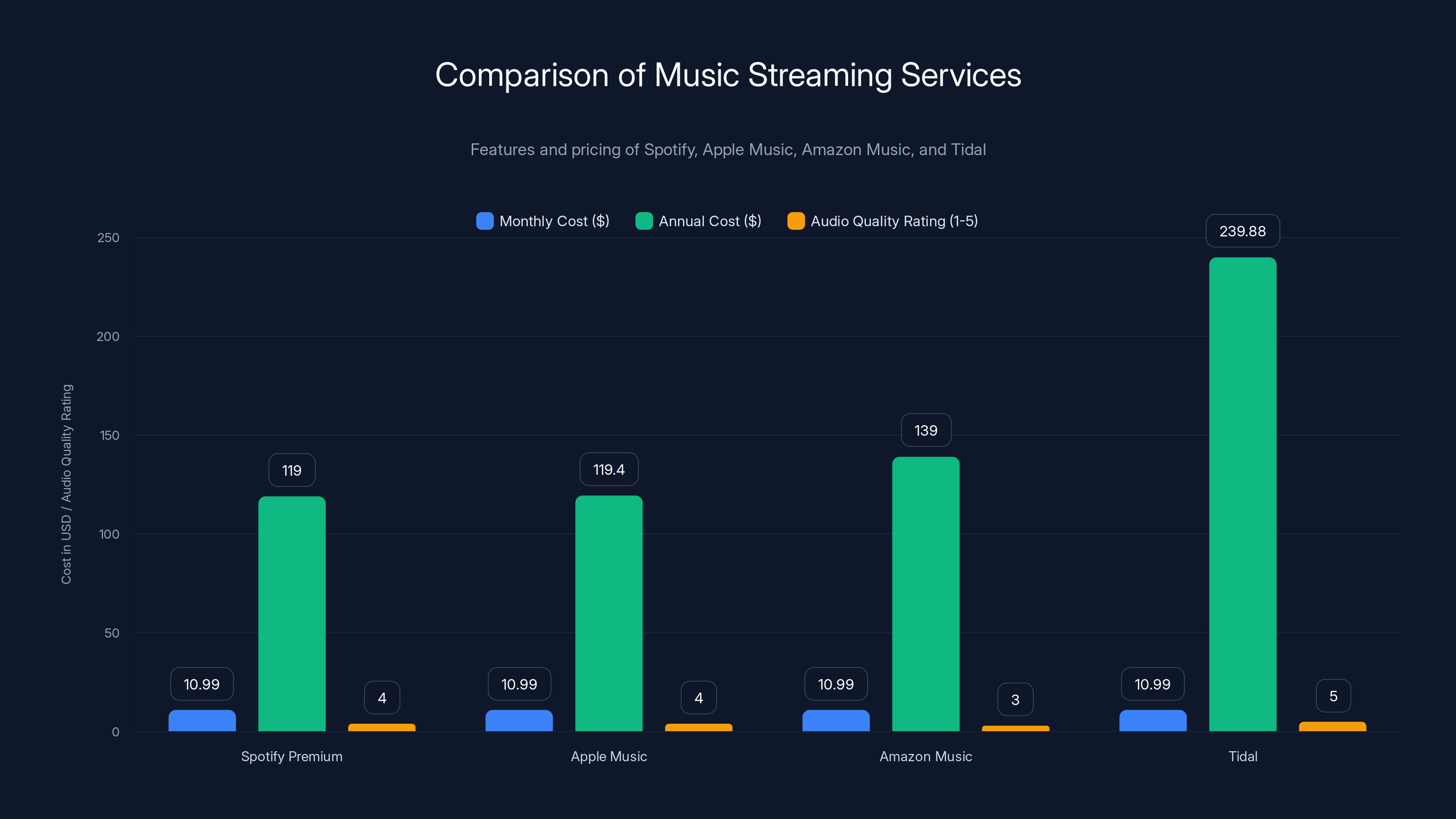 Comparison of Music Streaming Services