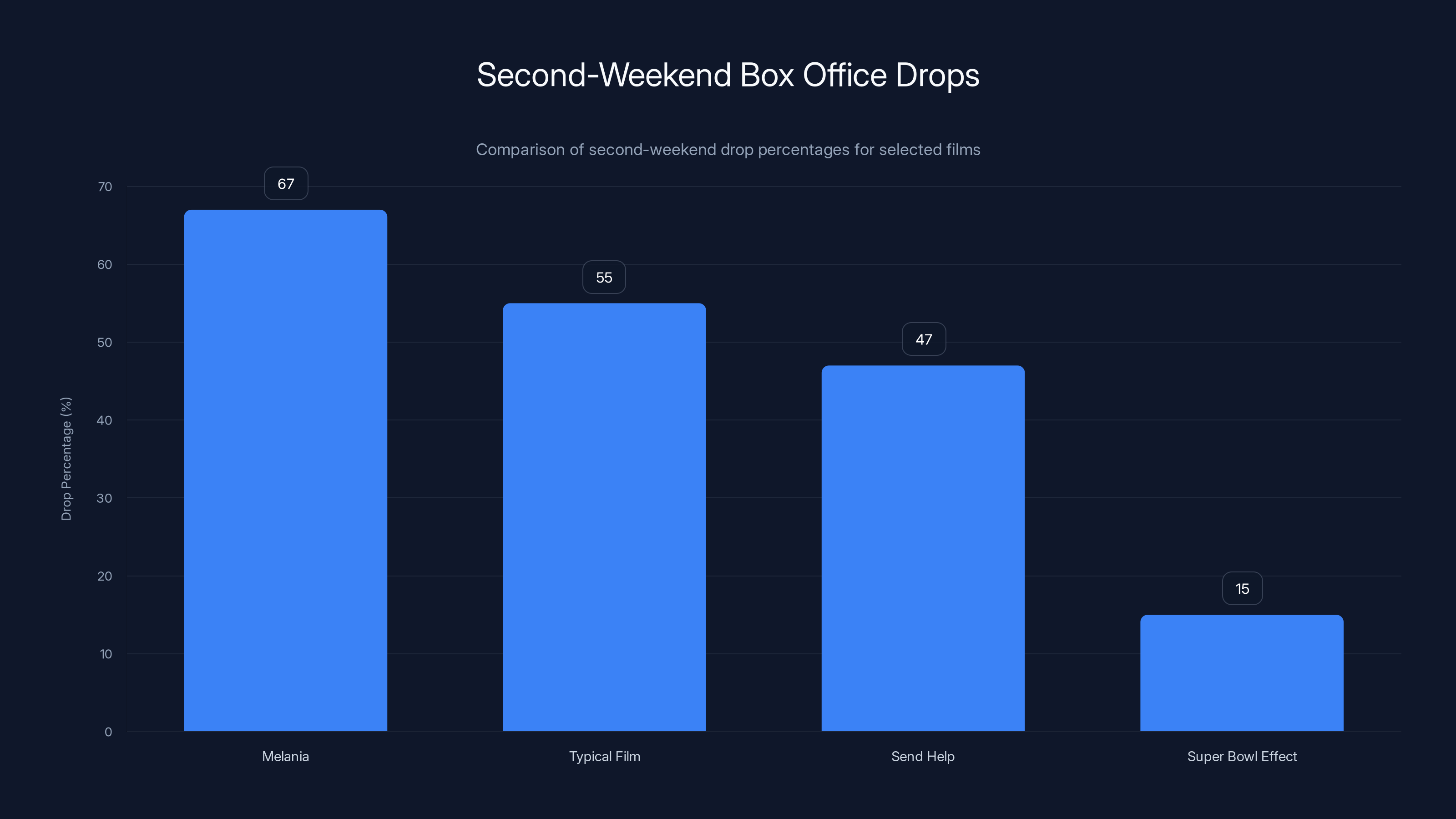 Second-Weekend Box Office Drops
