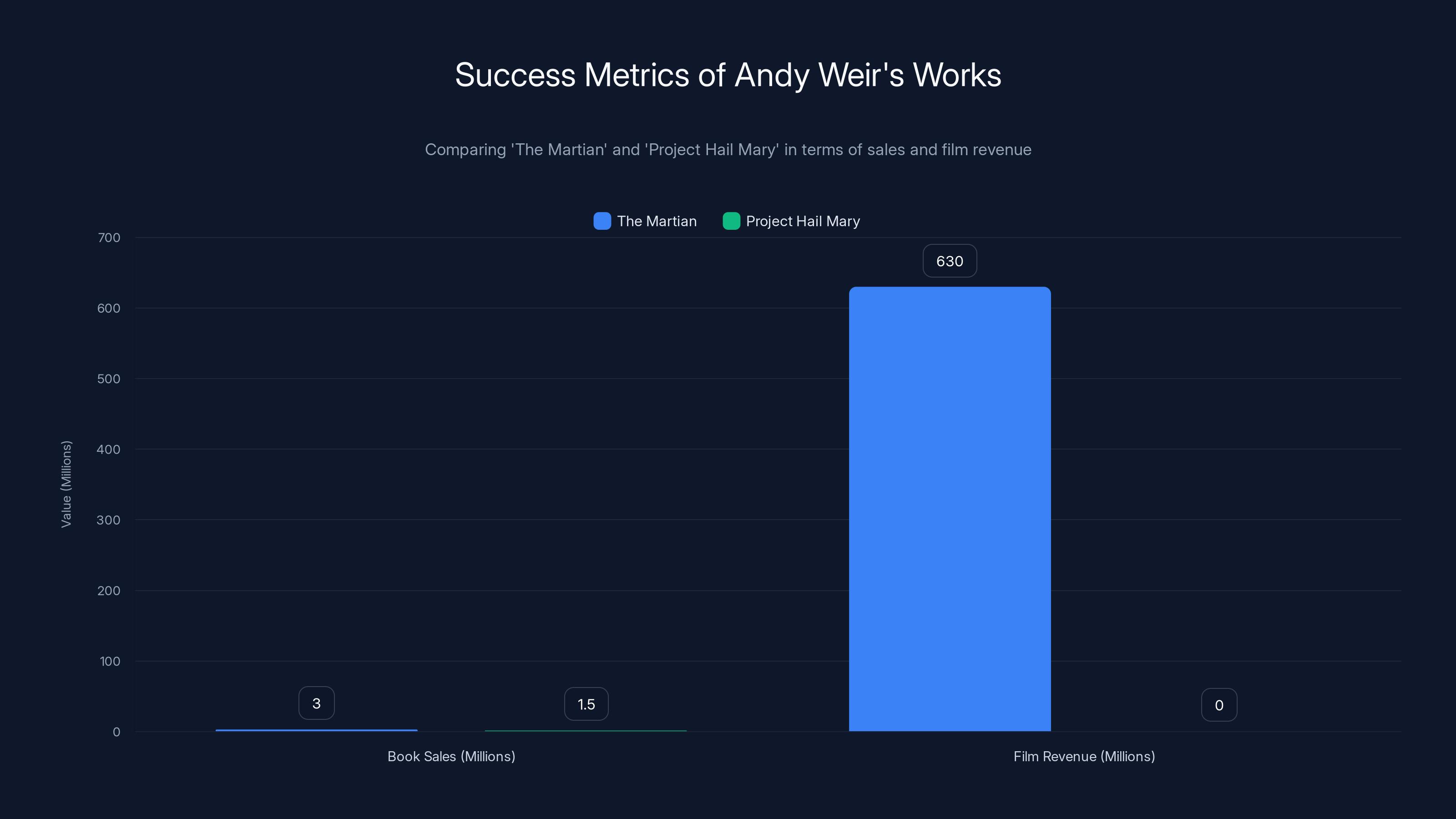 Success Metrics of Andy Weir's Works