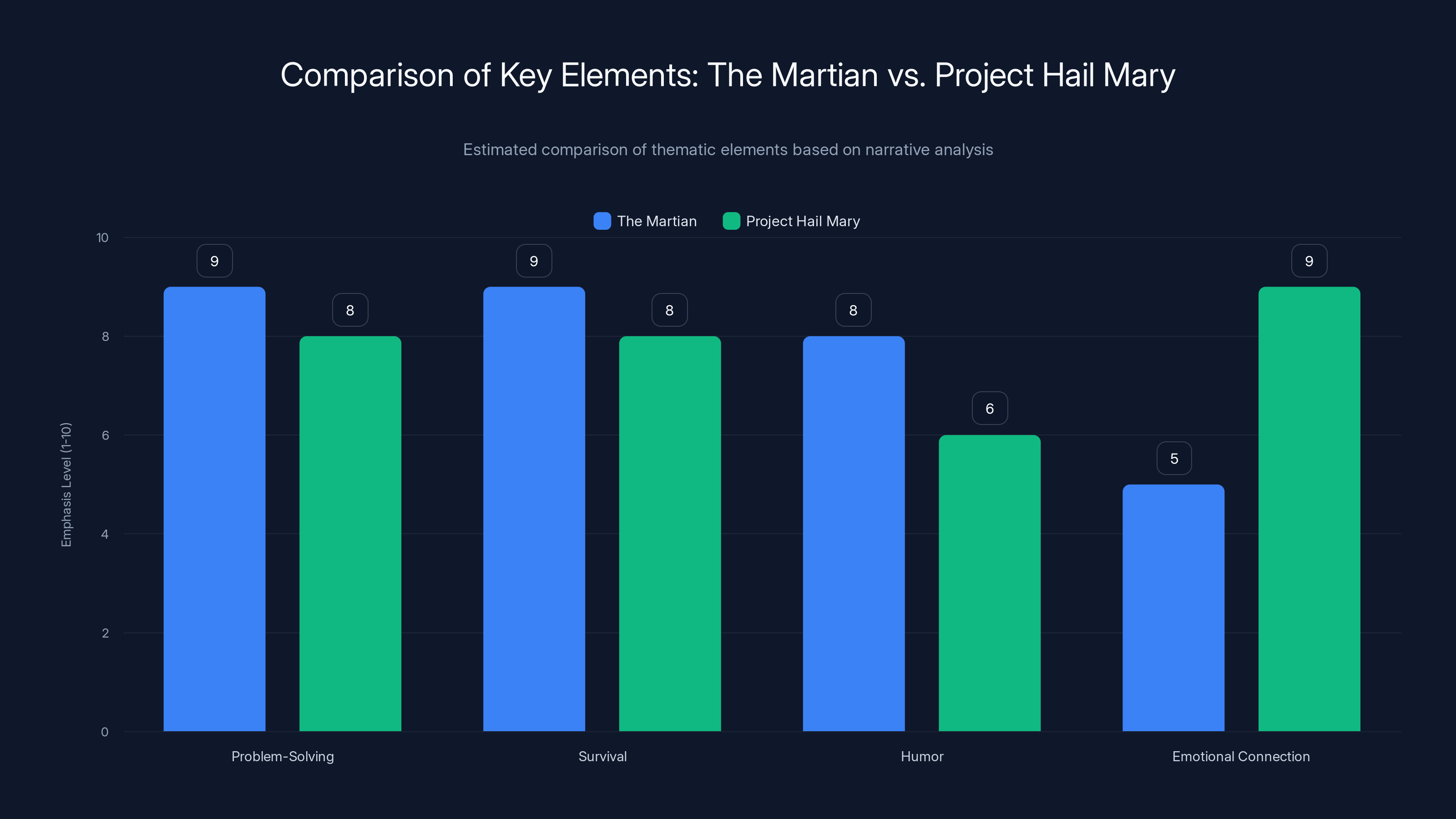 Comparison of Key Elements: The Martian vs. Project Hail Mary