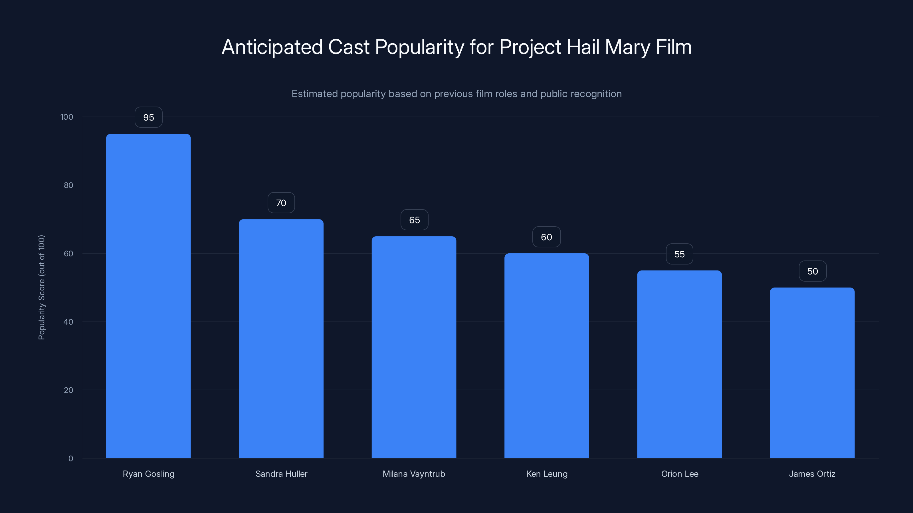 Anticipated Cast Popularity for Project Hail Mary Film