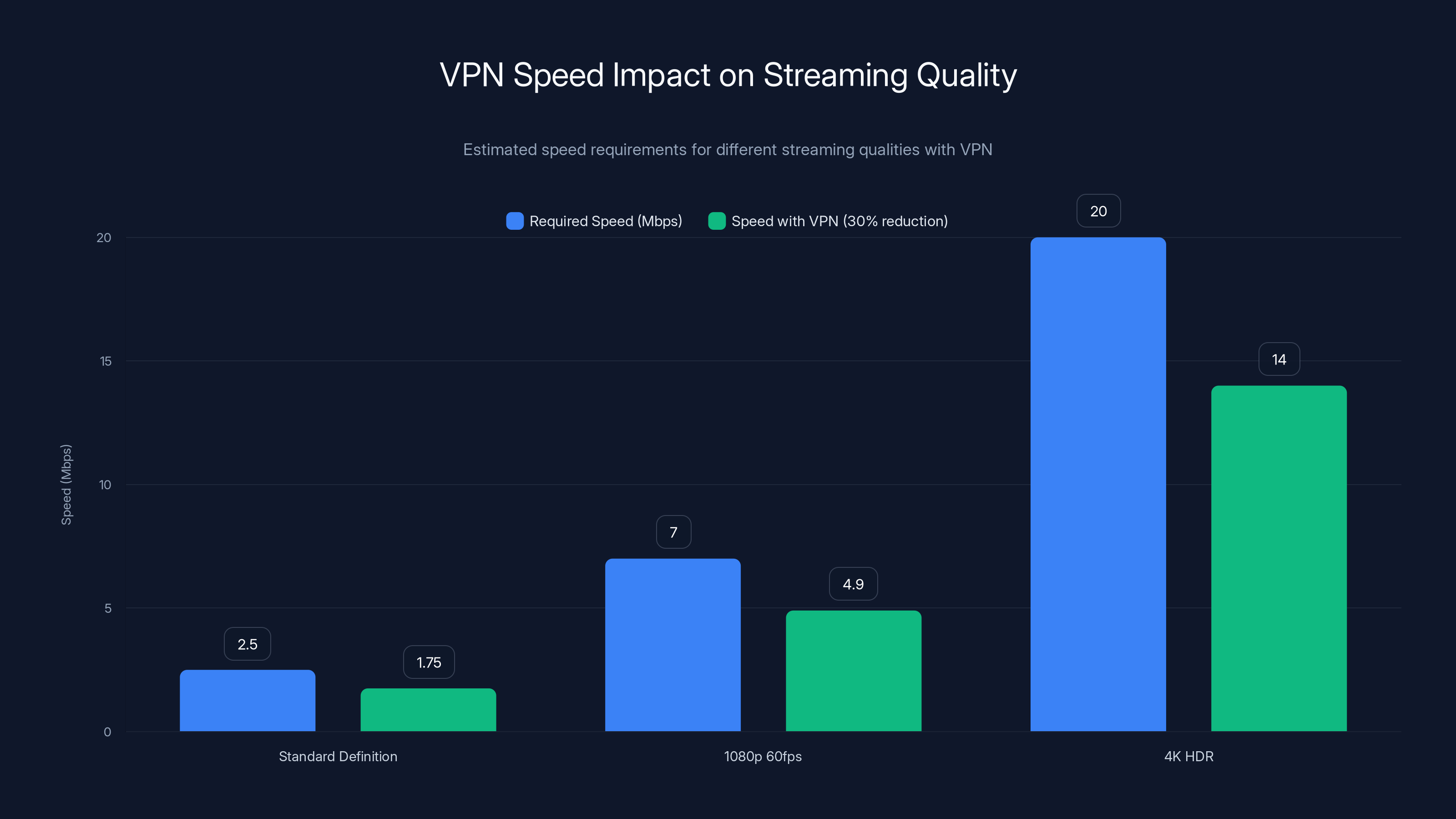 VPN Speed Impact on Streaming Quality