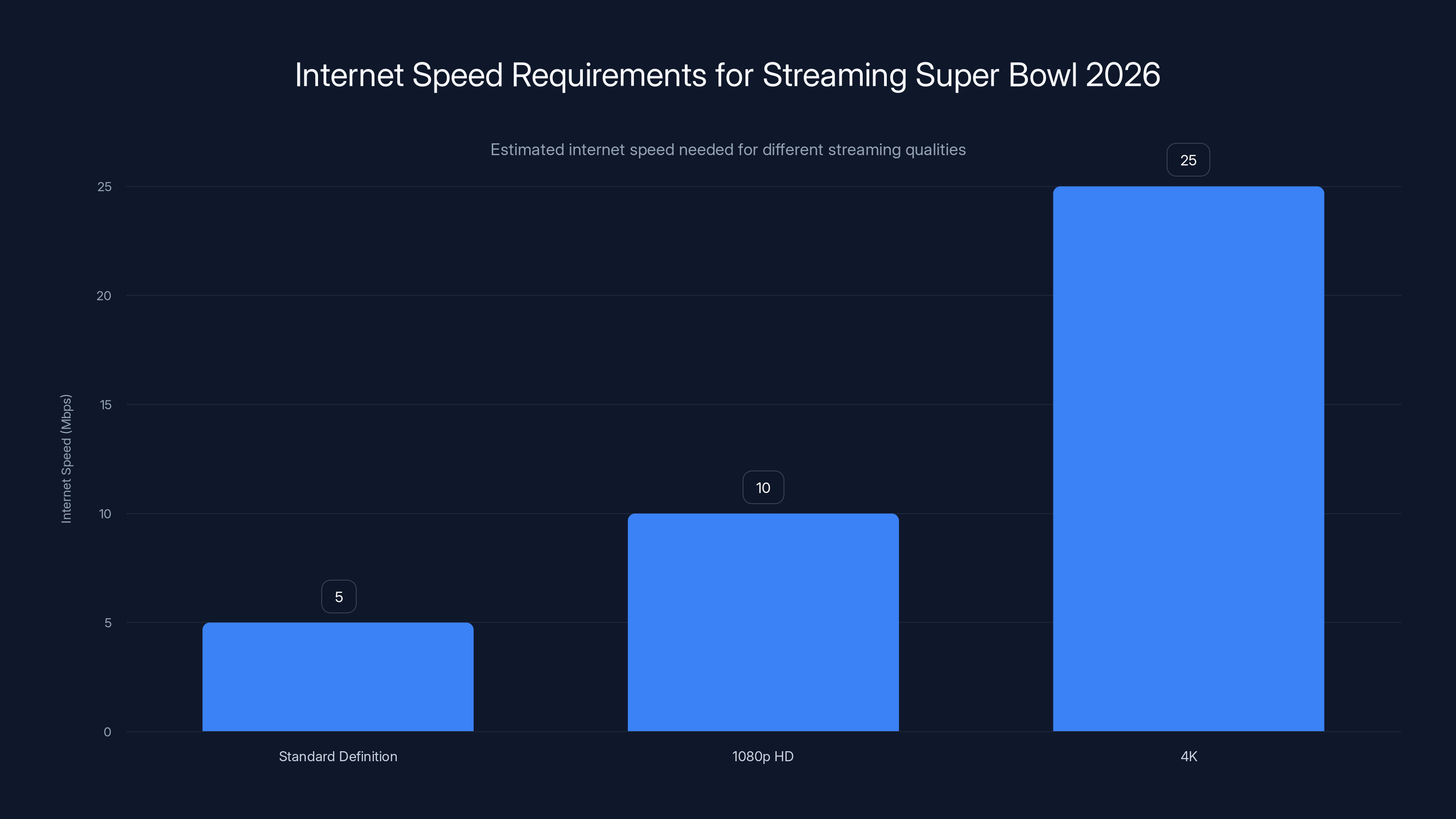 Internet Speed Requirements for Streaming Super Bowl 2026