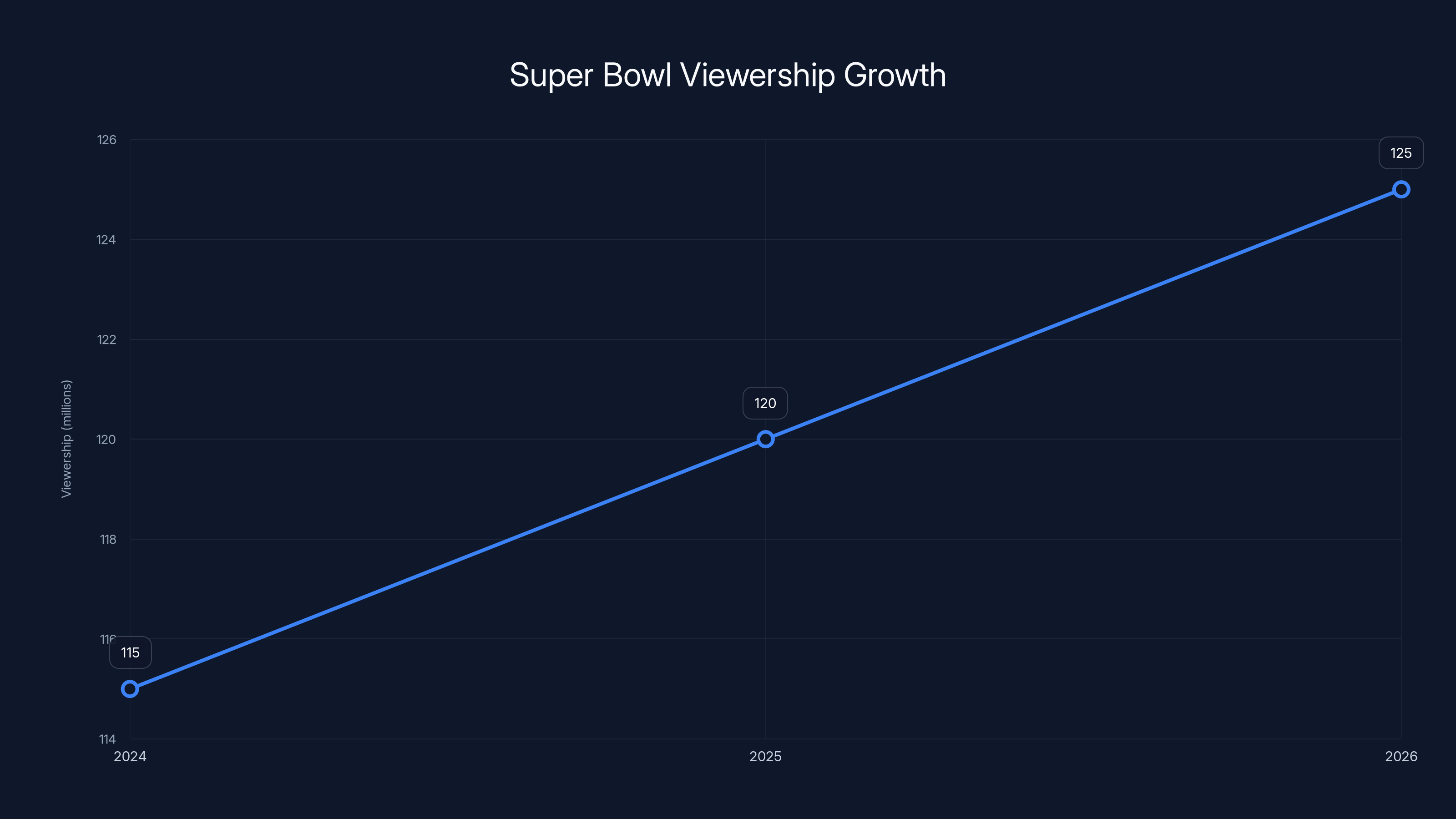 Super Bowl Viewership Growth