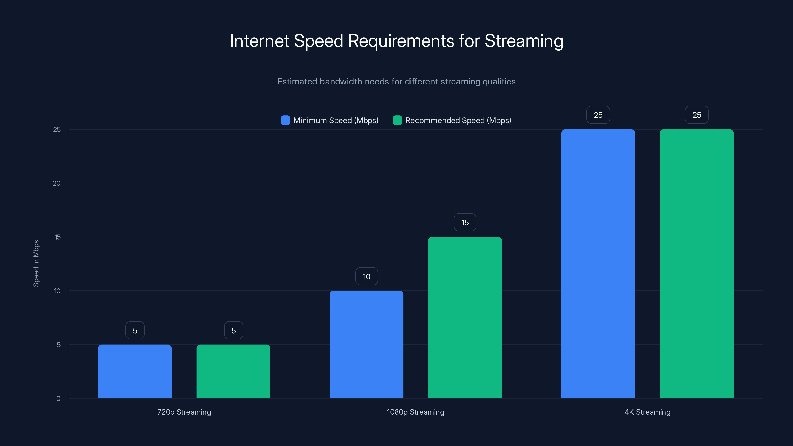 Internet Speed Requirements for Streaming