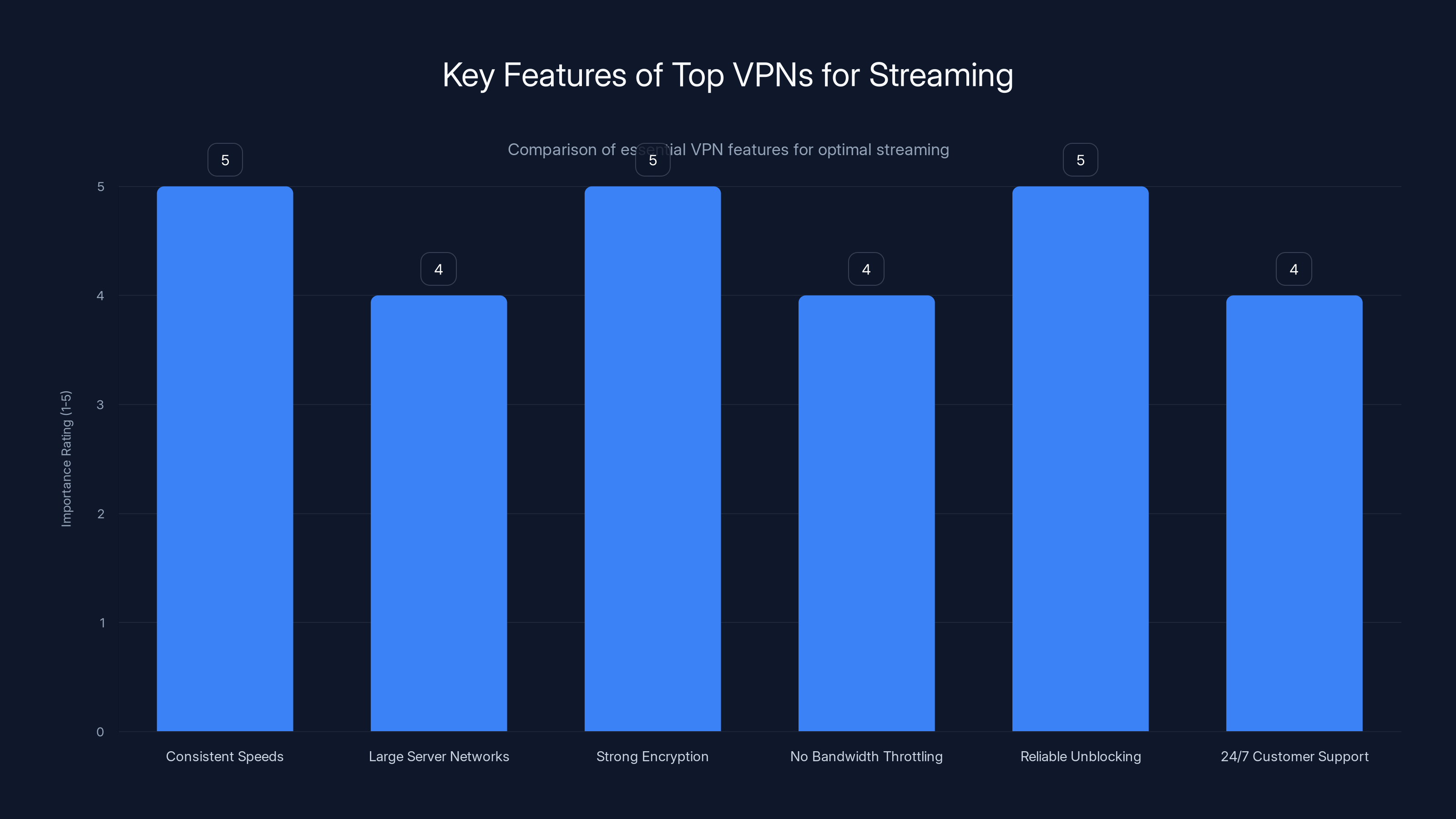 Key Features of Top VPNs for Streaming