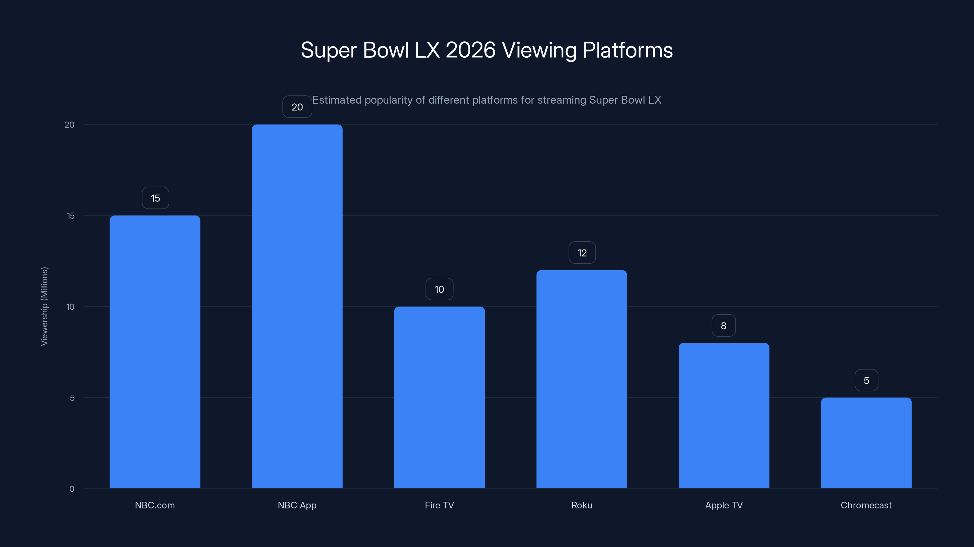 Super Bowl LX 2026 Viewing Platforms