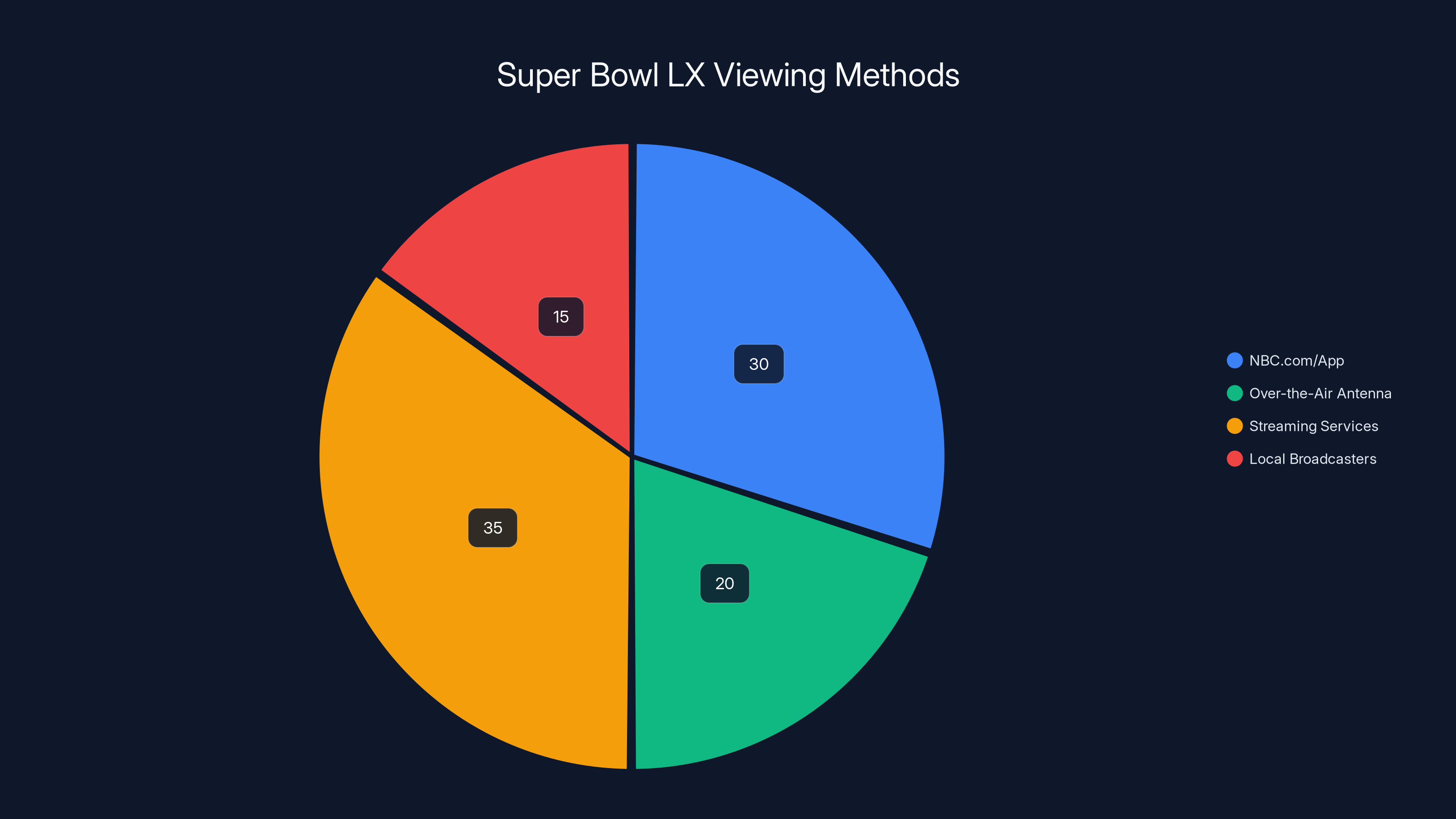 Super Bowl LX Viewing Methods
