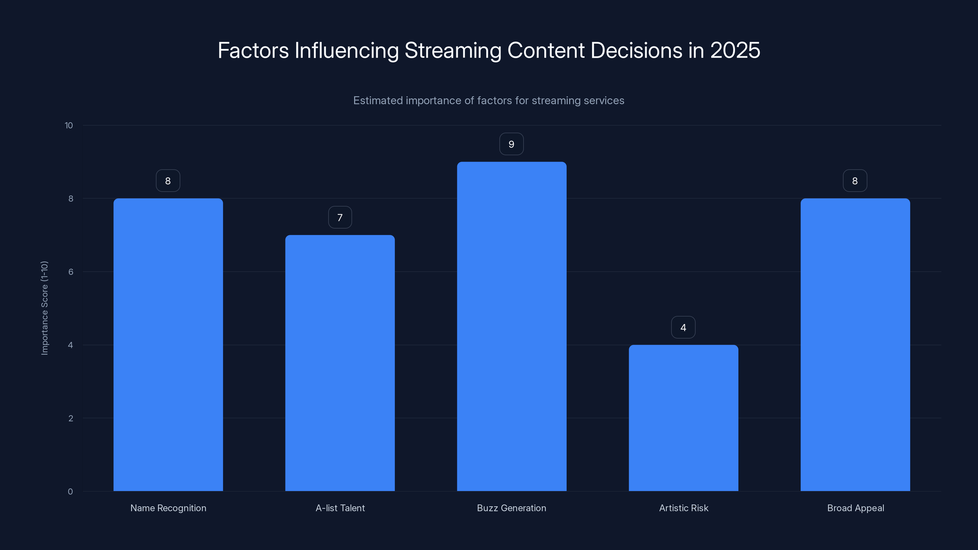 Factors Influencing Streaming Content Decisions in 2025