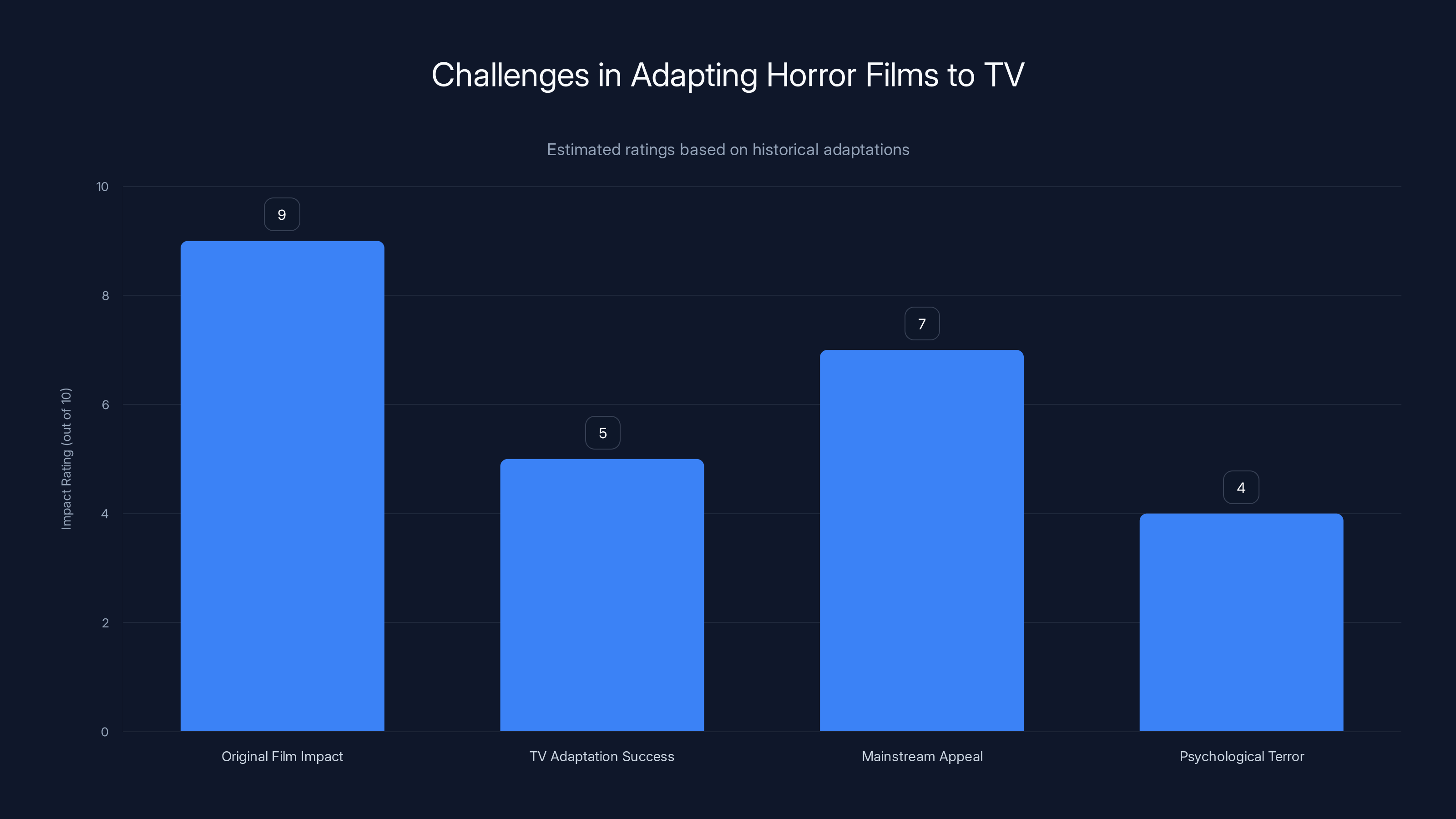 Challenges in Adapting Horror Films to TV