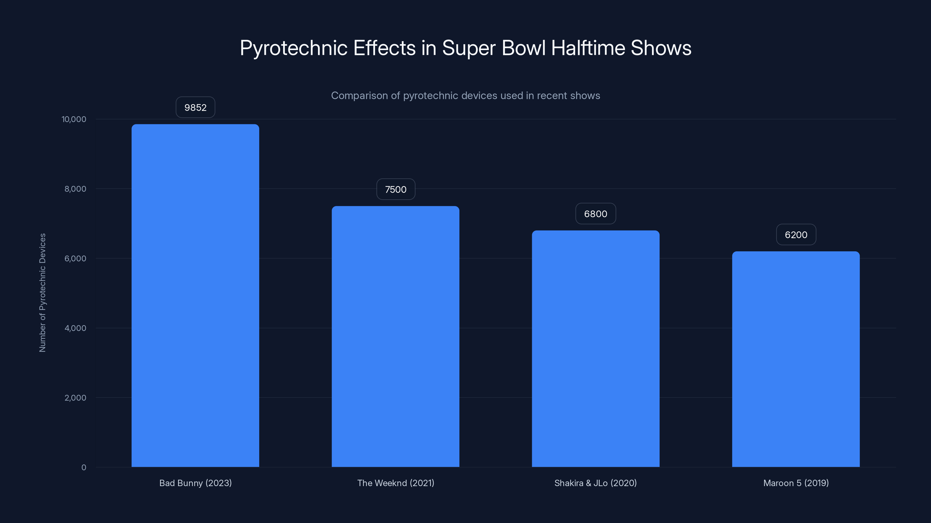 Pyrotechnic Effects in Super Bowl Halftime Shows