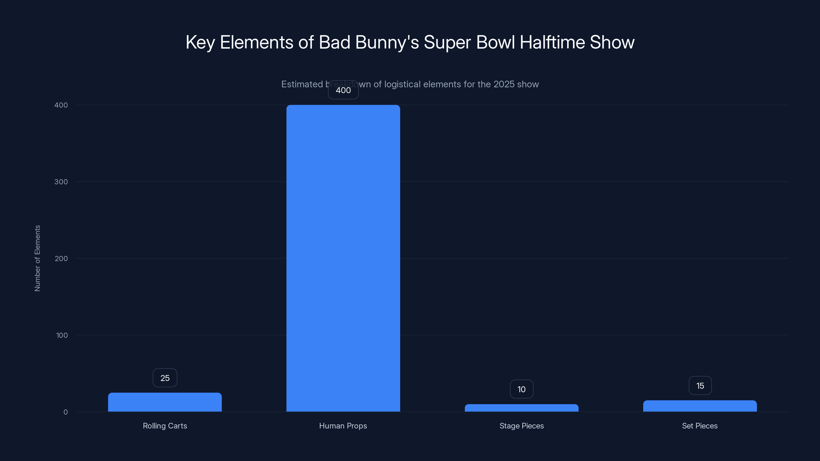 Key Elements of Bad Bunny's Super Bowl Halftime Show