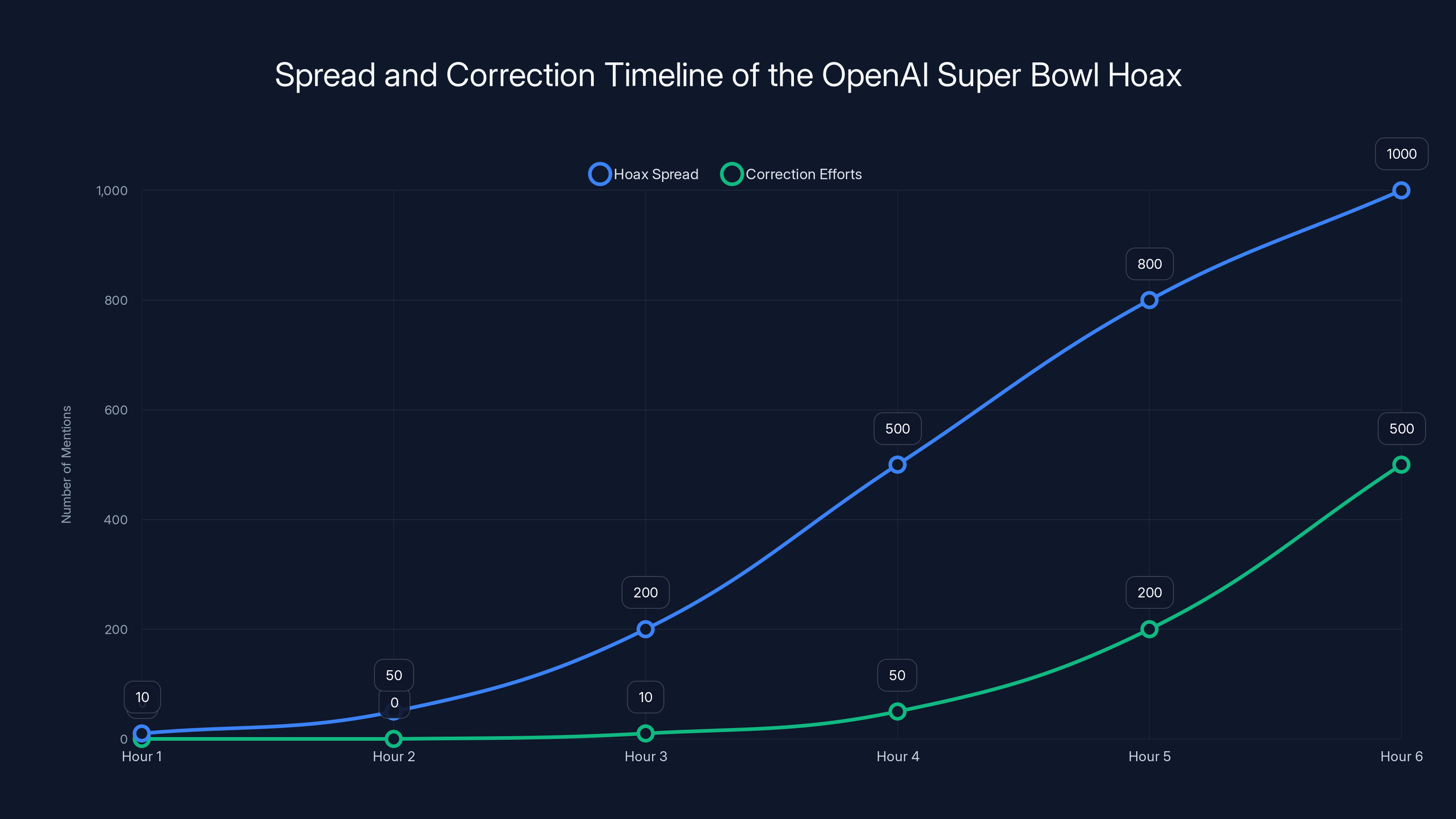 Spread and Correction Timeline of the OpenAI Super Bowl Hoax