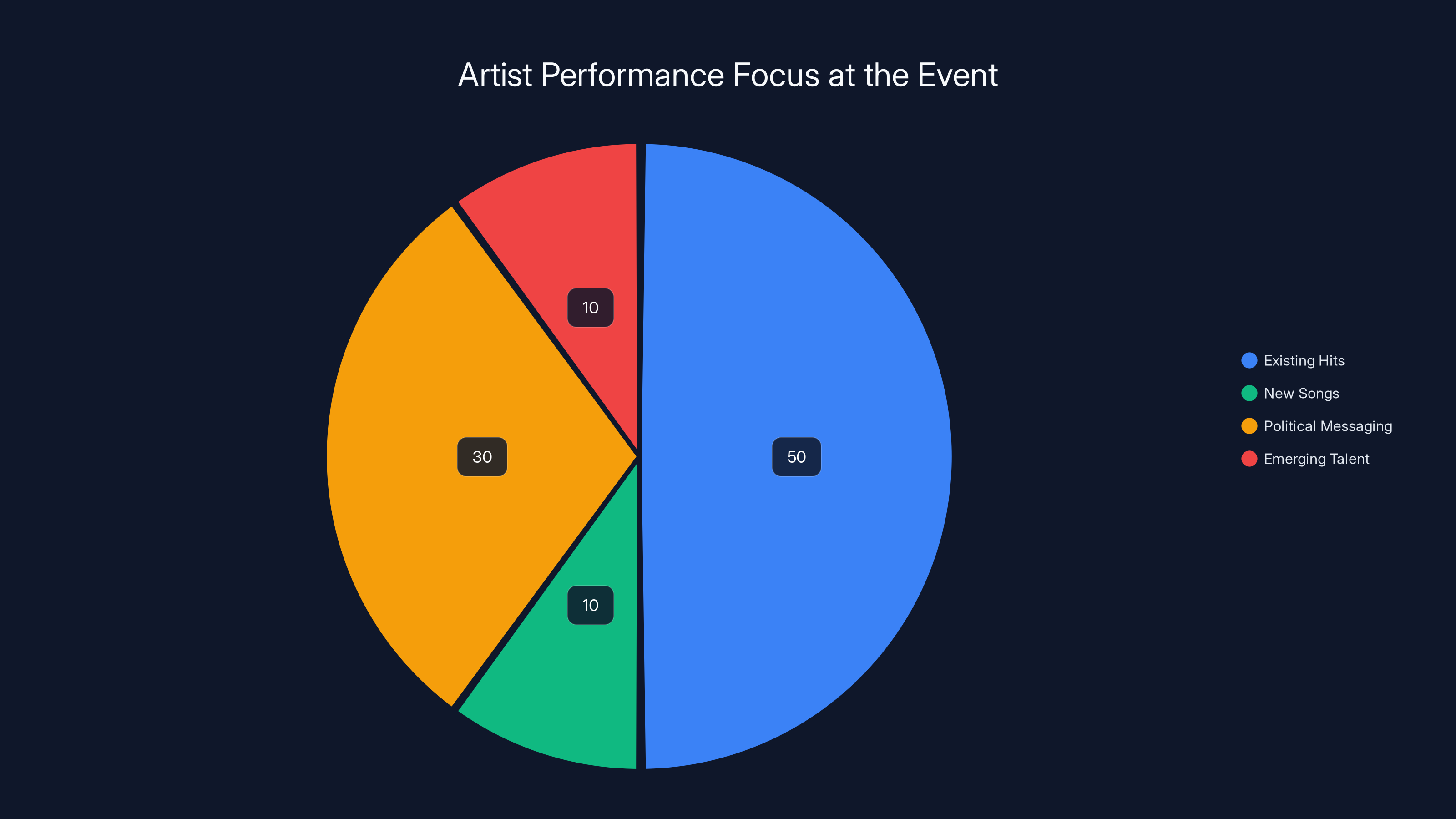 Artist Performance Focus at the Event