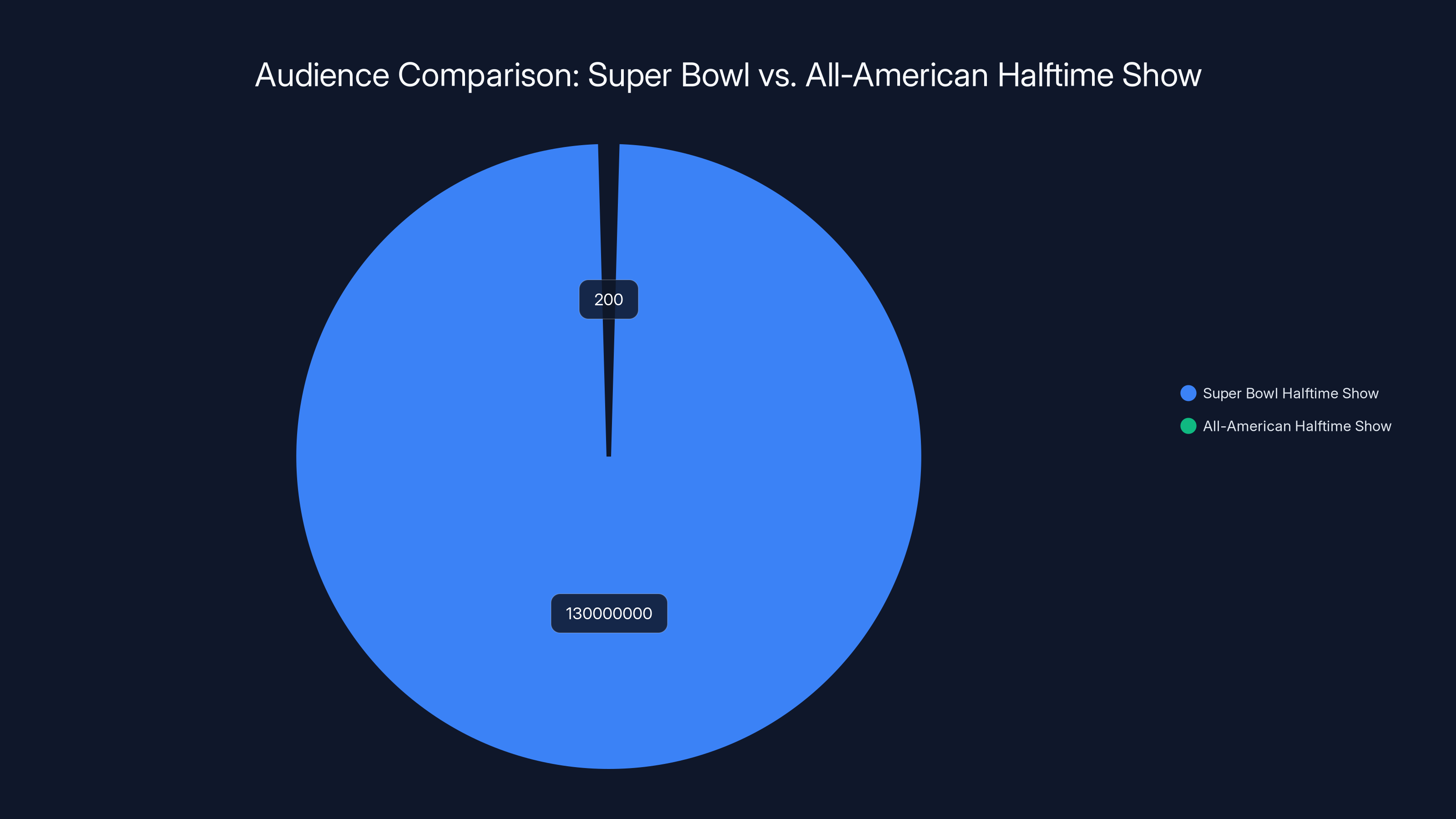 Audience Comparison: Super Bowl vs. All-American Halftime Show