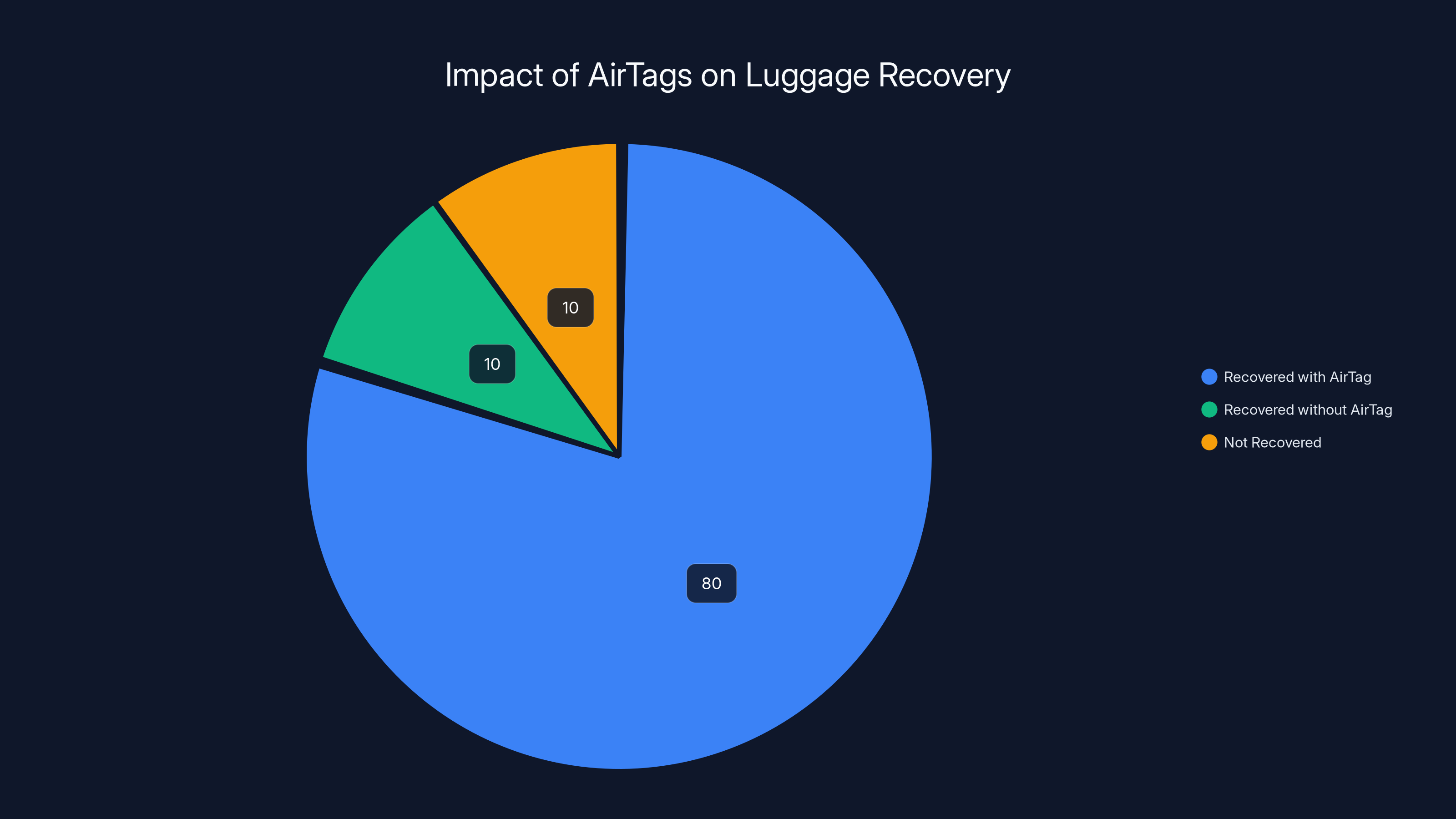 Impact of AirTags on Luggage Recovery
