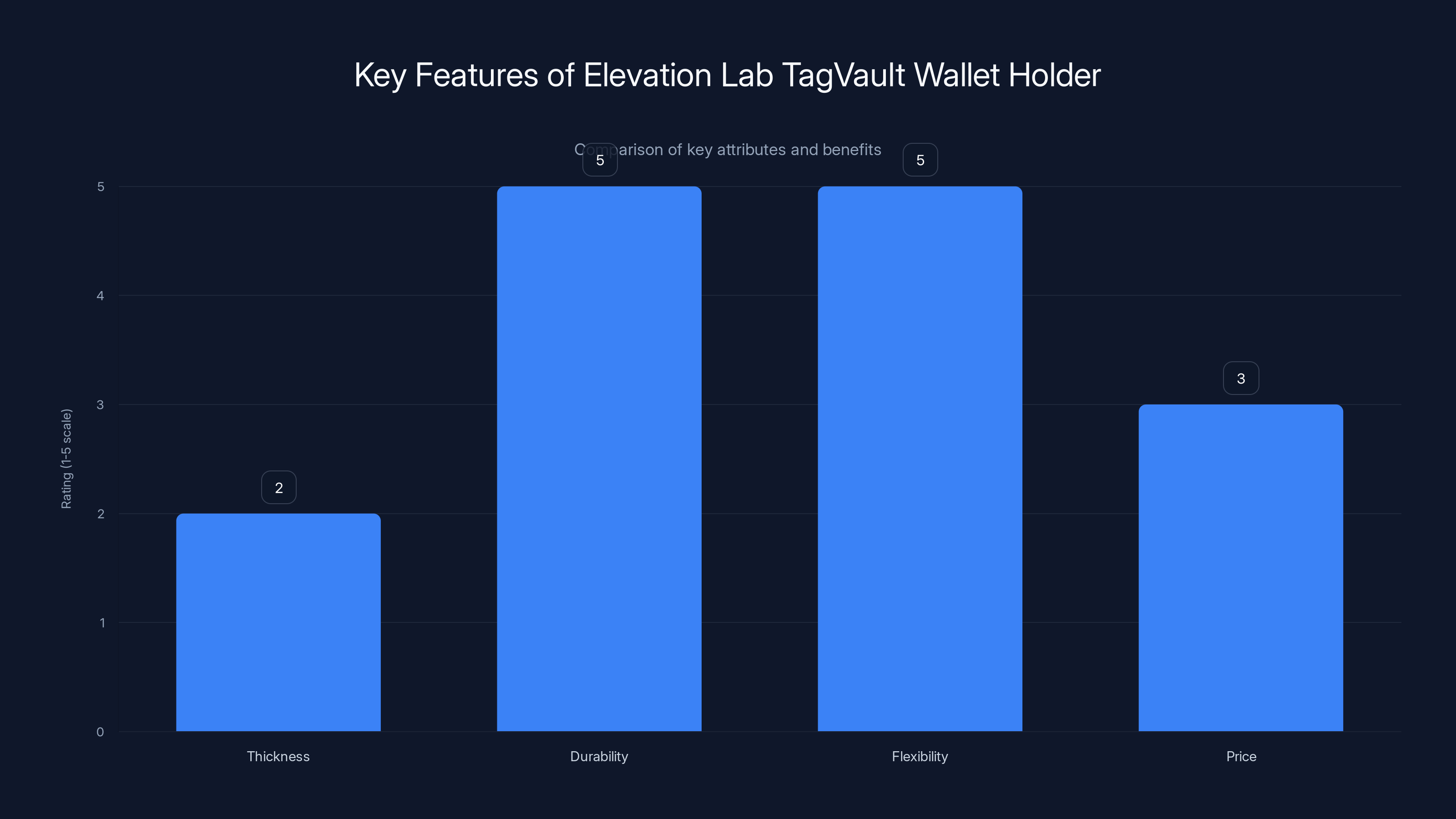 Key Features of Elevation Lab TagVault Wallet Holder