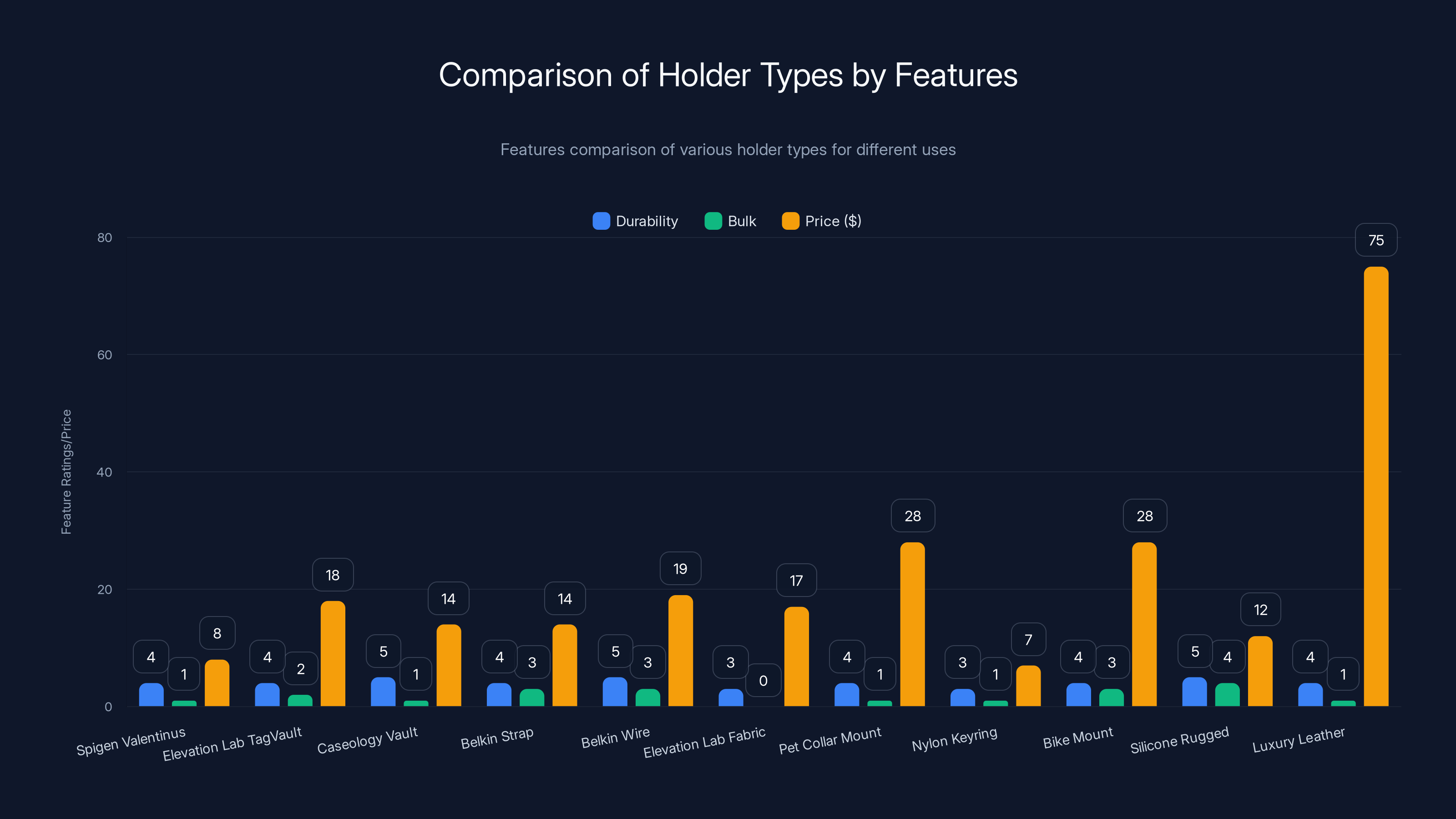 Comparison of Holder Types by Features