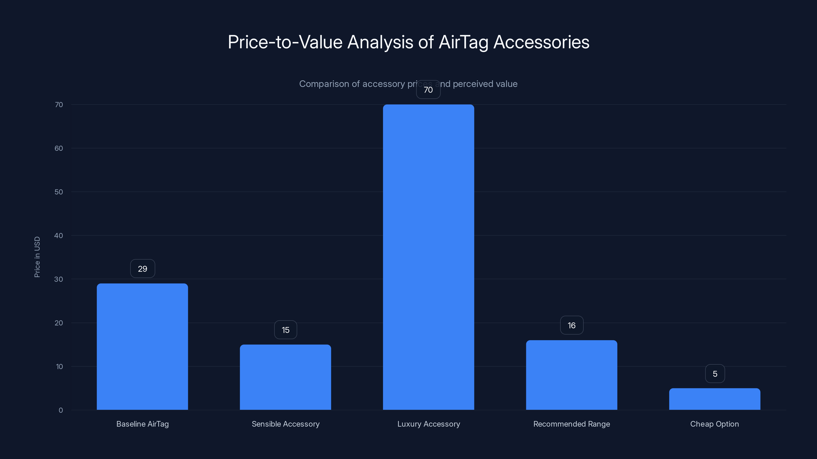 Price-to-Value Analysis of AirTag Accessories