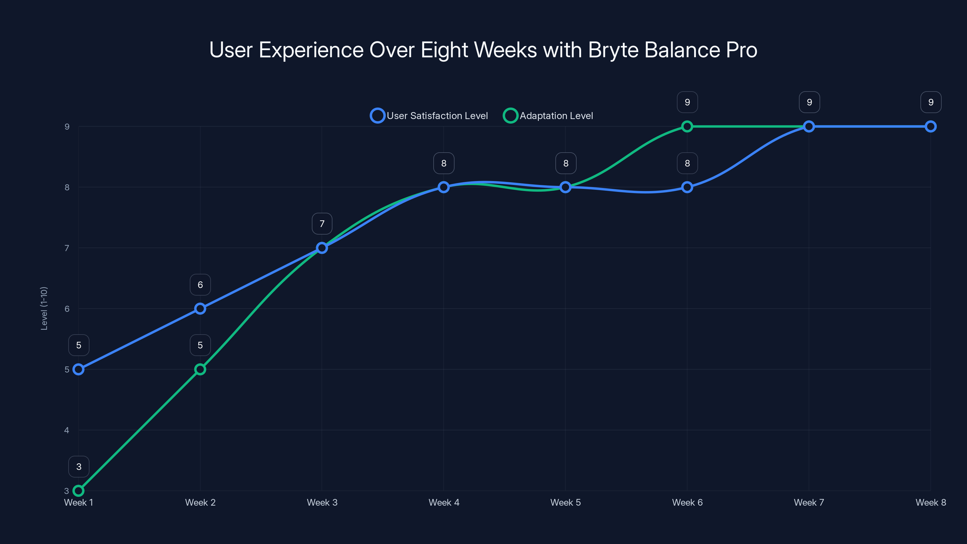 User Experience Over Eight Weeks with Bryte Balance Pro