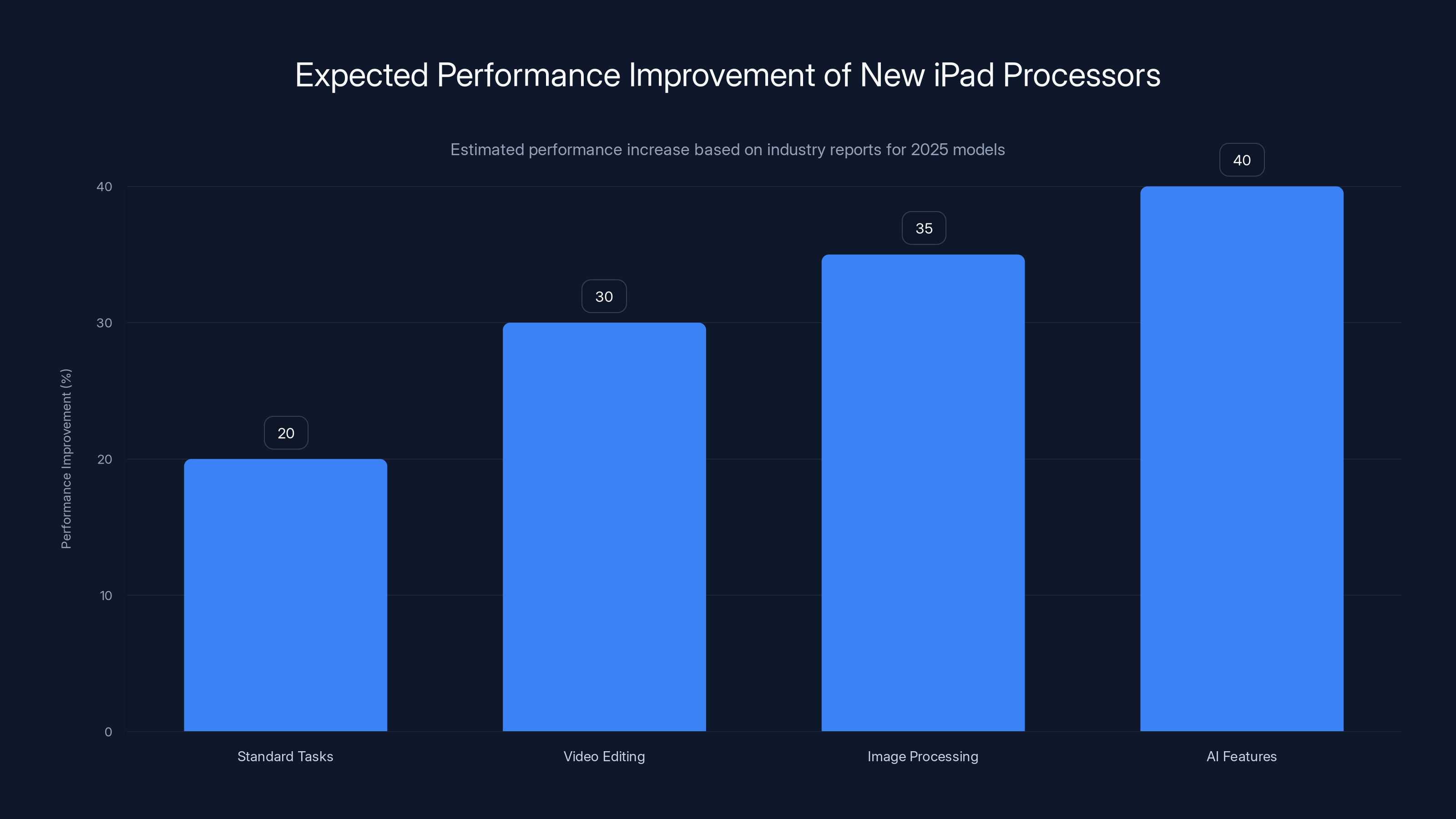 Expected Performance Improvement of New iPad Processors