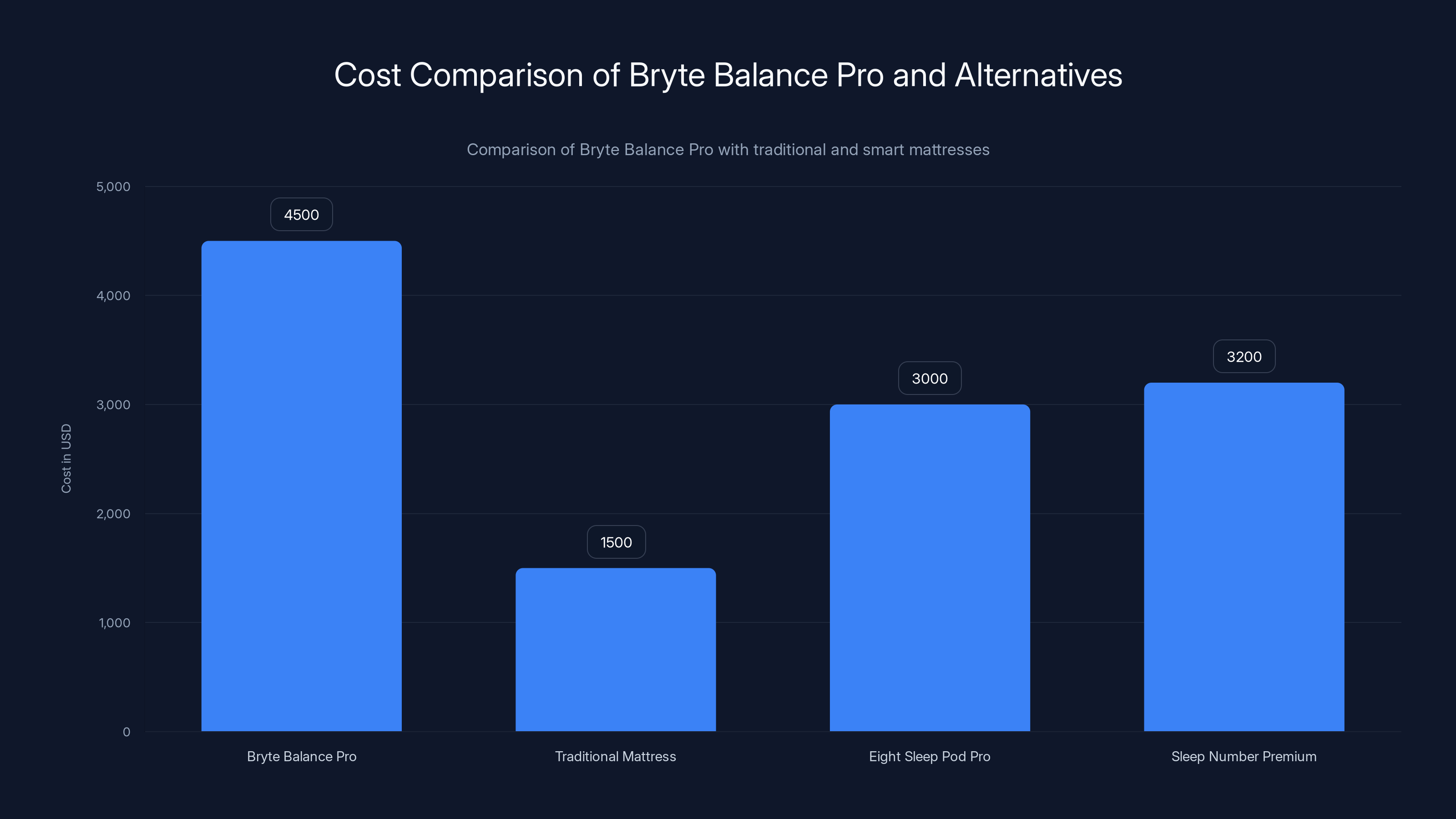 Cost Comparison of Bryte Balance Pro and Alternatives
