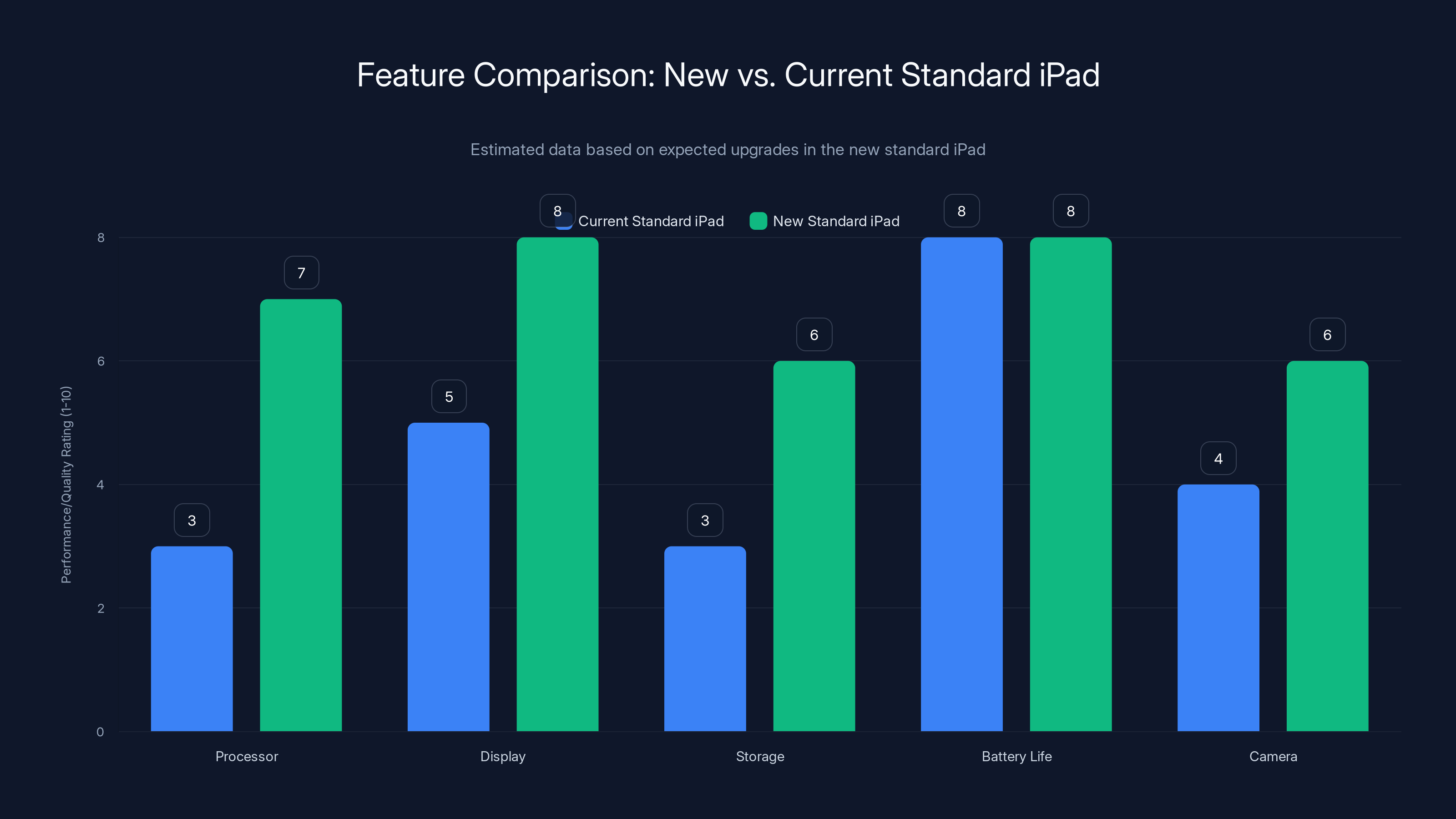 Feature Comparison: New vs. Current Standard iPad