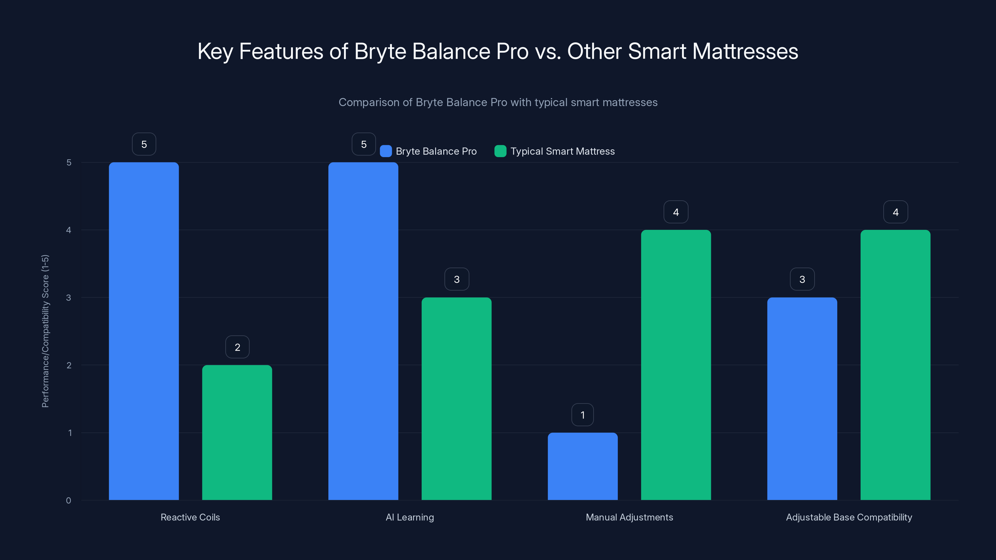 Key Features of Bryte Balance Pro vs. Other Smart Mattresses