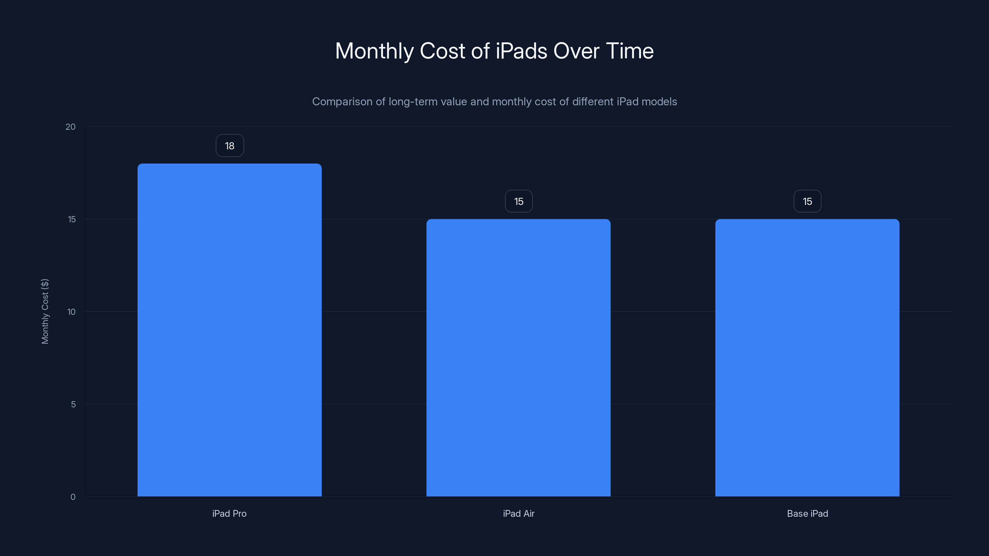 Monthly Cost of iPads Over Time