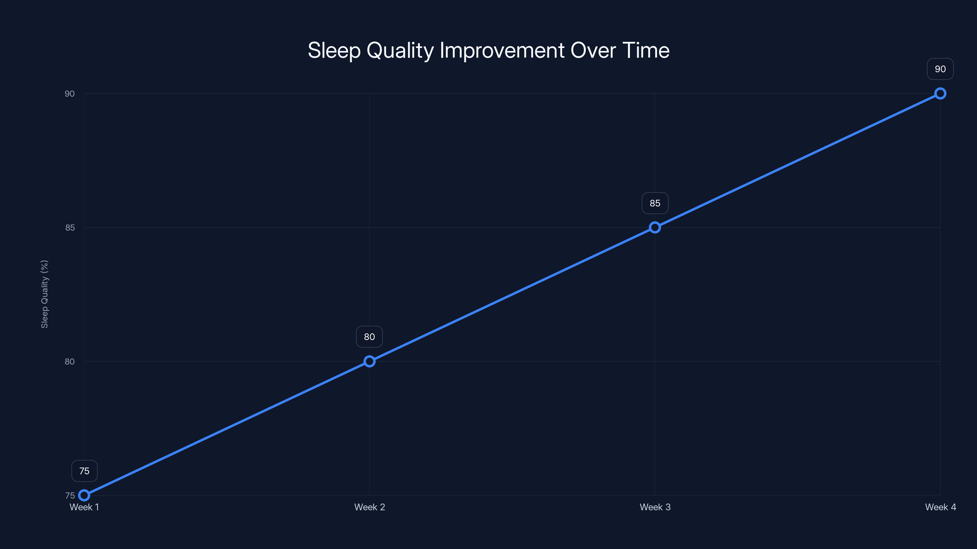 Sleep Quality Improvement Over Time