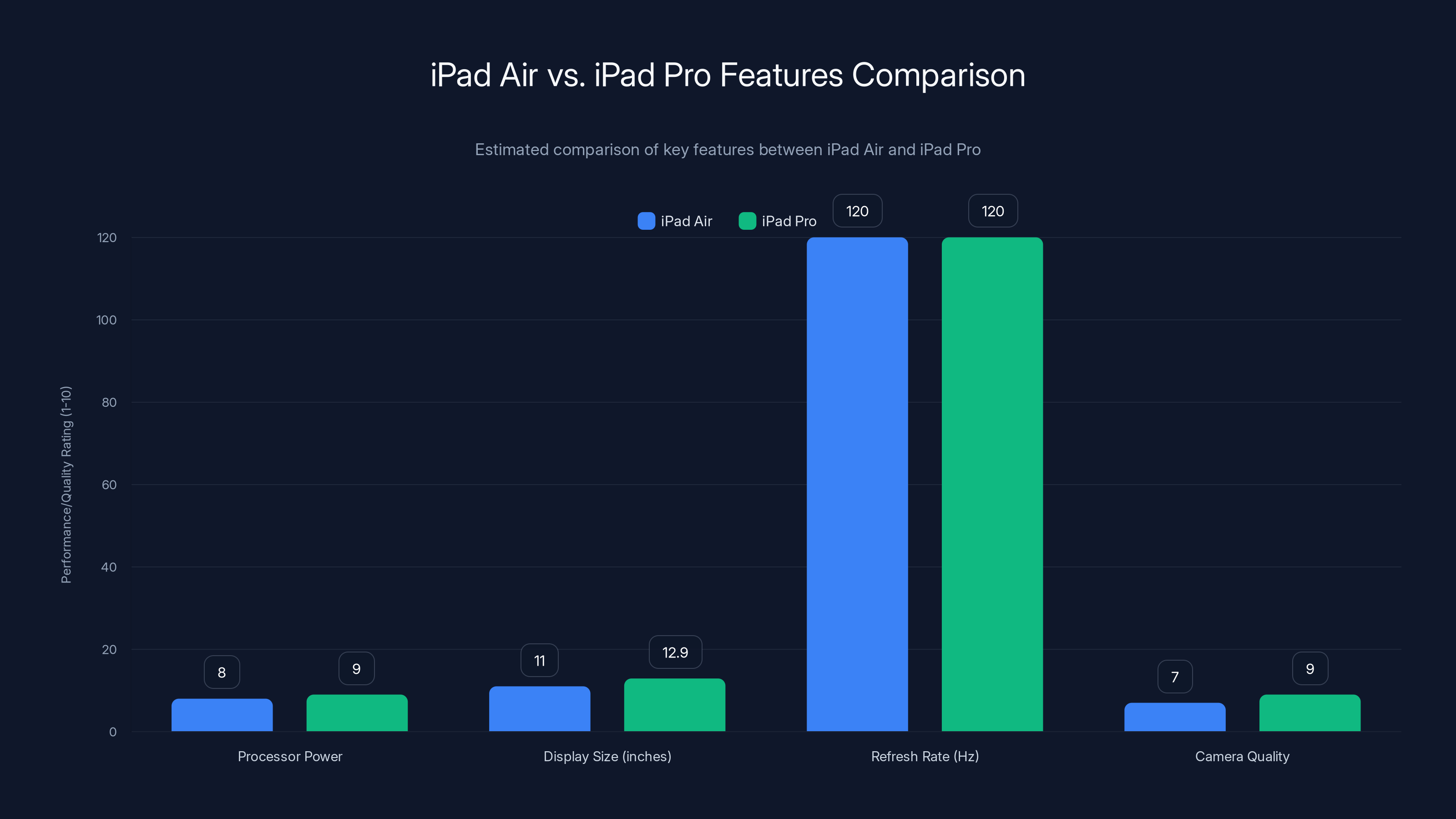 iPad Air vs. iPad Pro Features Comparison