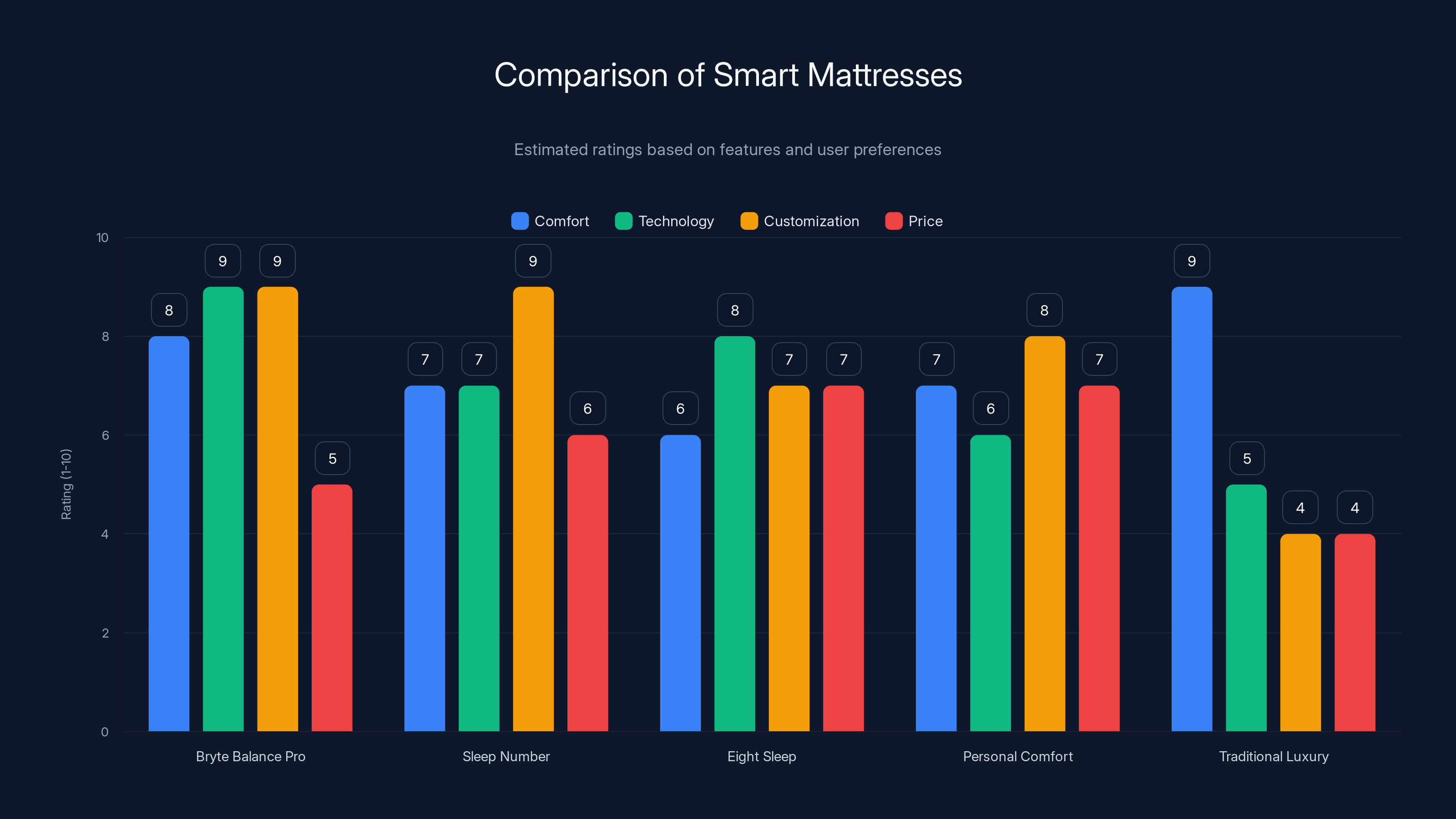 Comparison of Smart Mattresses