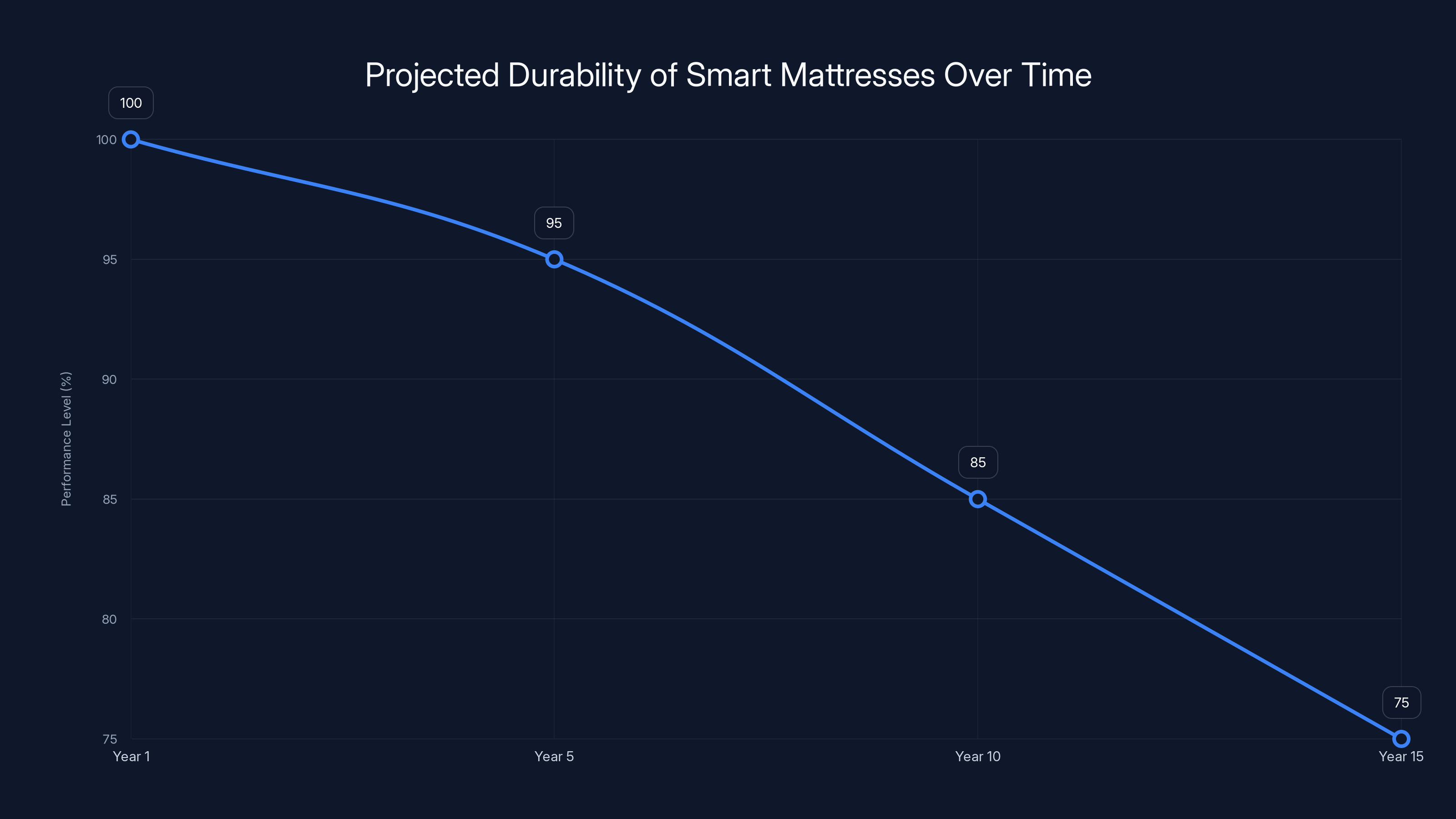 Projected Durability of Smart Mattresses Over Time